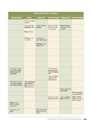 ¶ I N A K E ™ T ø N K Y P I ø N ™ Y N T A K T I K ø N º A I N O M E N ø N 193
EÎÂÖÓ· ‰b Î·d ¿Ó˘
Ì¤ÌÊÔÌ·È.
¶·Úa Ùe ‰›Î·ÈÔÓ
Ùe Í˘ÌÊ¤ÚÔÓ Ï¤ÁÂÈÓ
ñ¤ıÂÛıÂ.
∞¶OΔ∂§∂™ª∞ ¶O™O ∞¡∞ºOƒ∞ OƒO™/¶ƒOΩ¶O£∂™∏ ∂¡∞¡Δπø™∏ ¶∞ƒ∞Ãøƒ∏™∏
∂¶πƒƒ∏ª∞Δπ∫∂™ ™Ã∂™∂π™
TÔÈÔÜÙÔ˜ qÓ âÓ ÙÔÖ˜ ÎÈÓ-
‰‡ÓÔÈ˜, œÛÙÂ ÛÙÂÊ·-
ÓˆıÉÓ·È ·Úa ÙÔÜ
ÛÙÚ·ÙËÁÔÜ.
^O ‰ àÂÎÚ›Ó·ÙÔ
âÊ’ ÷zÙÂ ÙÔf˜ Ô-
Ï›Ù·˜ âÏÂ˘ı¤ÚÔ˘˜
âÄÓ.
^H Ê‡ÛÈ˜, iÓ Fq Ô-
ÓËÚ¿, ÔÏÏ¿ÎÈ˜
Ê·ÜÏ· ‚Ô‡ÏÂÙ·È.
Oé‰Âd˜ Ô≈Ùˆ˜ àÓﬁËÙﬁ˜
âÛÙÈÓ, ¬ÛÙÈ˜ ﬁÏÂÌÔÓ
Úe ÂåÚ‹ÓË˜ ·îÚÂÖÙ·È.
ª¤Á·˜ âÎ ÌÈÎÚÔÜ
º›ÏÈÔ˜ ËûÍËÙ·È.
[ÚÔÏËÙÈÎﬁ]
EÓ‰Â‹˜ ÂåÌÈ ¿ÓÙ’
ö¯ÂÈÓ.
E‰ﬁÎÂÈ ‰ÂÈÓe˜ ÂrÓ·È
Ï¤ÁÂÈÓ ∞åÛ¯›ÓFË º›-
ÏÈÔ˜.
≠OÛÔÓÙÔÖ˜‰ÈÎ·›ÔÈ˜
Û˘Ó·ÁˆÓ›˙ÂÙ·ÈÙe
ıÂÖÔÓ,ÙÔÛÔÜÙÔÓÙÔÖ˜
à‰›ÎÔÈ˜âÓ·ÓÙÈÔÜÙ·È.
ΔÔÛÔ‡Ù÷ˆ Ùa ÙÔ‡-
ÙˆÓ ËûÍËÙ·È.
ΔÔf˜ ÌÈÛıÔf˜ Âå˜
ñÂÚ‚ÔÏcÓ ËûÍËÛÂ.
ΔcÓ „˘¯cÓ Î·d Ùe
ÛÙﬁÌ· Ó·ÚÎá.
Δe ôÚ¯ÂÛı·È Î·d
ôÚ¯ÂÈÓ Âú‰ÂÈ‰È·Ê¤ÚÂÈ.
¶ﬁÛÔ˘ ‰È‰¿ÛÎÂÈ;
¢È·Ê¤ÚÂÈ Î·Ùa Ùe
Ì¤ÁÂıÔ˜.
OéÎ iÓ ‰‡Ó·ÈÔ Ìc
Î·ÌgÓ Âé‰·ÈÌÔÓÂÖÓ.
μÔ˘ÏÂ‡ÔÓÙ·È âd
Ù›ÛÈ ‰ÂÖ ÔÈÂÖÛı·È
ÙcÓ Û˘ÌÌ·¯›·Ó.
EÎÂ›ÓÔ˘˜ Î·›ÂÚ
ïÚáÓ ÔéÎ â‰›ˆÎÂ.
º‹ÛÔ˘ÛÈ ÛÔÊeÓ ÂrÓ·È,
Âå Î·d Ì‹ ÂåÌÈ.
√é‰b ‰d˜àÔı·-
ÓﬁÓÙÂ˜ ‰›ÎËÓ ‰ÔÜÓ·È
‰‡Ó·ÈÓÙ’ iÓ àÍ›·Ó.
∫iÓÙ·ÜÙ·ÔÈÉÙÂ,Ôé
Î·Ù·ÊÚÔÓËı‹ÛÂÛıÂ.
 