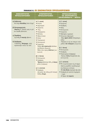 E ¶ I M E T P O194
¶INAKA™ E. OI ONOMATIKOI ¶PO™¢IOPI™MOI
·) ∂ÈıÂÙÈÎﬁ˜:
∫·d àÓcÚ ÛÔ˘‰·ÖÔ˜ âÓ›ÔÙÂ àÙ˘¯ÂÖ.
‚) ∫·ÙËÁÔÚËÌ·ÙÈÎﬁ˜:
≠A·ÓÙÂ˜ Ôî ≠EÏÏËÓÂ˜ Úe˜ Ùe Ì¤Ï-
ÏÔÓ öÛÂÛı·È ‚Ï¤Ô˘ÛÈÓ.
Á) ¶·Ú¿ıÂÛË:
™ÈÌˆÓ›‰Ë˜ ï ÔÈËÙc˜ àÊ›ÎÂÙÔ.
‰) ∂ÂÍ‹ÁËÛË:
^O ‚·ÛÈÏÂf˜ AÏÎ›Ì·¯Ô˜ ·ñÙˇá
·Ú·ÛÎÂ˘¿˙ÂÈ Ù·‡ÙËÓ ÙcÓ Ó·ÜÓ.
·) ™Â ÁÂÓÈÎ‹
ñ ∫ÙËÙÈÎ‹
ñ ¢ËÌÈÔ˘ÚÁÔ‡
ñ ¢È·ÈÚÂÙÈÎ‹
ñ ⁄ÏË˜
ñ ¶ÂÚÈÂ¯ÔÌ¤ÓÔ˘
ñ π‰ÈﬁÙËÙ·˜
ñ ∞Í›·˜ ‹ ÔÛÔ‡
ñ ∞ÈÙ›·˜
ñ ÀÔÎÂÈÌÂÓÈÎ‹
ñ ∞ÓÙÈÎÂÈÌÂÓÈÎ‹
ñ ™˘ÁÎÚÈÙÈÎ‹:
¶ÔÏÏÔd ÙáÓ ÛÙÚ·ÙÈˆÙáÓ à¤ÏÂÔÓ
ó˜ â‰‡Ó·ÓÙÔ. [‰È·ÈÚÂÙÈÎ‹]
E˙‹ÙÂÈ ÂrÓ·È Î‡ÚÈÔ˜ ê¿ÓÙˆÓ. [·ÓÙÈ-
ÎÂÈÌÂÓÈÎ‹]
‚) ™Â ‰ÔÙÈÎ‹
ñ ∞ÓÙÈÎÂÈÌÂÓÈÎ‹
ñ ∞Ó·ÊÔÚ¿˜:
òEÚÁÔÈ˜ ÊÈÏﬁÔÓÔ˜ úÛıÈ, Ìc ÏﬁÁÔÈ˜
ÌﬁÓÔÓ. [·Ó·ÊÔÚ¿˜]
Á) ™Â ·ÈÙÈ·ÙÈÎ‹
ñ ∞Ó·ÊÔÚ¿˜:
¢Èa Ì¤ÛÔ˘ ÙÉ˜ ﬁÏÂˆ˜ ®ÂÖ ÔÙ·Ìe˜
∫‡‰ÓÔ˜ ùÓÔÌ·.
·) ™Â ÁÂÓÈÎ‹
ñ ¢È·ÈÚÂÙÈÎ‹
ñ ∞Ó·ÊÔÚ¿˜
ñ ∞Í›·˜
ñ ∞ÓÙÈÎÂÈÌÂÓÈÎ‹
ñ ™˘ÁÎÚÈÙÈÎ‹
ñ ∞ÊÂÙËÚ›·˜ / ¯ˆÚÈÛÌÔ‡
ñ ∞ÈÙ›·˜ [ÛÂ ÂÈÊÒÓËÌ·]:
AÍ›ˆ˜ ìÌáÓ ·éÙáÓ âÔÏÂÌ‹Û·ÌÂÓ.
[·Í›·˜]
HÛÎ‹Î·ÙÂ Ùa Âå˜ ÙeÓ ﬁÏÂÌÔÓ ÔÏf
ÌÄÏÏÔÓ ÙáÓ ÔÏÂÌ›ˆÓ. [Û˘ÁÎÚÈÙÈÎ‹]
‚) ™Â ‰ÔÙÈÎ‹
ñ ∞ÓÙÈÎÂÈÌÂÓÈÎ‹
ñ ∞Ó·ÊÔÚ¿˜
ñ ¶ÔÛÔ‡(Ì¤ÙÚÔ˘‹‰È·ÊÔÚ¿˜):
^OÌÔ›ˆ˜ ÙÔ‡Ùˇˆ àÓ·Ì¿ÚÙËÙﬁ˜ ÂåÌÈ.
[·ÓÙÈÎÂÈÌÂÓÈÎ‹]
Á) ™Â ·ÈÙÈ·ÙÈÎ‹
ñ MÂ Ù· ÔÌÔÙÈÎ¿ ÌﬁÚÈ· Ó‹, Ì¿Ø Û¯ËÌ·-
Ù›˙ÔÓÙ·È ÂÌÚﬁıÂÙÔÈ ÚÔÛ‰ÈÔÚÈÛÌÔ›
Ô˘ ‰ËÏÒÓÔ˘Ó Â›ÎÏËÛË:
Nc ÙÔf˜ ıÂÔf˜ Û˘ÁÁÓÒÌËÓ ö¯ˆ ñÌÖÓ.
ñ ∞Ó·ÊÔÚ¿˜ [ÛÂ ÙÚÔÈÎ¿ ÂÈÚÚ‹Ì·Ù·
+ ö¯ˆ]:
∂s ö¯ÔÌÂÓ Ùa ÛÒÌ·Ù·.
OMOIO¶TøTOI ETEPO¶TøTOI ¶PO™¢IOPI™MOI
¶PO™¢IOPI™MOI ¶PO™¢IOPI™MOI ™E E¶IPPHMATA,
E¶IºøNHMATA – MOPIA
 
