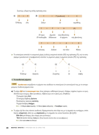 ™˘ÓÂÒ˜, Ë ‰ÔÌ‹ ÙË˜ ·Ï‹˜ ÚﬁÙ·ÛË˜ Â›Ó·È:
·) ‚)
^O NÈÎ›·˜ ÂrÂ. ™ﬁÏˆÓ qÓ ÓÔÌÔı¤ÙË˜.
Oî ÓﬁÌÔÈ ˙ËÌÈÔÜÛÈ ÙÔf˜ à‰ÈÎÔÜÓÙ·˜.
Oî ·È‰ÔÙÚ›‚·È ‰È‰¿ÛÎÔ˘ÛÈ Ùa Û¯‹Ì·Ù· ÙÔf˜ ÊÔÈÙáÓÙ·˜.
¢ÈﬁÓ˘ÛÔ˜ âÎ¿ÏÂÛÂ ÙcÓ ﬁÏÈÓ NÜÛ·Ó.
➤ TÔ ˘ÔÎÂ›ÌÂÓÔ ·ÔÙÂÏÂ› ÙÔ ÔÓÔÌ·ÙÈÎﬁ Ì¤ÚÔ˜ ‹ ·ÏÏÈÒ˜ ÔÓÔÌ·ÙÈÎﬁ Û‡ÓÔÏÔ (O™) ÙË˜ ÚﬁÙ·ÛË˜ (¶), ÂÓÒ ÙÔ Î·ÙË-
ÁﬁÚËÌ· (ÌÔÓÔÏÂÎÙÈÎﬁ ‹ ÂÚÈÊÚ·ÛÙÈÎﬁ) ·ÔÙÂÏÂ› ÙÔ ÚËÌ·ÙÈÎﬁ Ì¤ÚÔ˜ ‹ ÚËÌ·ÙÈÎﬁ Û‡ÓÔÏÔ (P™) ÙË˜ ÚﬁÙ·ÛË˜:
¶ ¶
O™ P™ √™ ƒ™
Y P Y ƒ ∫
^O ®‹ÙˆÚ àÁÔÚÂ‡ÂÈ. ™ˆÎÚ¿ÙË˜ qÓ ÛÔÊﬁ˜.
1. T· Û˘Ó‰ÂÙÈÎ¿ Ú‹Ì·Ù·
™˘Ó‰ÂÙÈÎ¿ ÔÓÔÌ¿˙ÔÓÙ·È Ù· Ú‹Ì·Ù· Ô˘ Û˘Ó‰¤Ô˘Ó ÙÔ ˘ÔÎÂ›ÌÂÓÔ ‹ ÙÔ ·ÓÙÈÎÂ›ÌÂÓﬁ ÙÔ˘˜ ÌÂ ÙÔ Î·ÙËÁÔ-
ÚÔ‡ÌÂÓÔ. ™˘Ó‰ÂÙÈÎ¿ Ú‹Ì·Ù· Â›Ó·È:
·) TÔ Ú‹Ì· ÂÂååÌÌdd Î·È Ù· Û˘ÓÒÓ˘Ì¿ ÙÔ˘, ﬁˆ˜ Á›ÁÓÔÌ·È, Î·ı›ÛÙ·Ì·È (Á›ÓÔÌ·È), ñ¿Ú¯ˆ, Ù˘Á¯¿Óˆ (Ù˘¯·›ÓÂÈ Ó· Â›Ì·È),
‰È·ÙÂÏá (Â›Ì·È Û˘ÓÂ¯Ò˜), öÊ˘Ó (ÁÂÓÓ‹ıËÎ·), ¤Ê˘Î· (Â›Ì·È ·ﬁ ÙË Ê‡ÛË ÌÔ˘), àÔ‚·›Óˆ:
^H ÁÂˆÚÁ›· Ù¤¯ÓË âÛÙ›.
^O ÔÙ·Ìe˜ ‰È·‚·Ùe˜ âÁ¤ÓÂÙÔ.
¶ÂÈÛ›ÛÙÚ·ÙÔ˜ Ù‡Ú·ÓÓÔ˜ Î·Ù¤ÛÙË.
^H ¯ÒÚ· ôÓ˘‰ÚÔ˜ ñ¿Ú¯ÂÈ.
N.E.: ñ H M·Ú›· Â›Ó·È ÂÈÌÂÏ‹˜.ñ O N›ÎÔ˜ ¤ÁÈÓÂ Î·ıËÁËÙ‹˜. ñ °ÂÓÓ‹ıËÎÂ Ù˘ÊÏﬁ˜.
➤ TÔ Ú‹Ì· ÂåÌd ‰ÂÓ Â›Ó·È ¿ÓÙÔÙÂ Û˘Ó‰ÂÙÈÎﬁ. XÚËÛÈÌÔÔÈÂ›Ù·È ÛÙÔÓ ÏﬁÁÔ Î·È ÌÂ ÙË ÛËÌ·Û›· ÙÔ˘ «˘¿Ú¯ˆ», ÔﬁÙÂ
Ï¤ÁÂÙ·È ˘·ÚÎÙÈÎﬁ, ·ÏÏ¿ Î·È ˆ˜ ·ÚﬁÛˆÔ ÌÂ ÙË ÛËÌ·Û›· ÙÔ˘ «Â›Ó·È ‰˘Ó·ÙﬁÓ» (‚Ï. ¨ 83):
OéÎ öÛÙÈ Ì›· ‰‡Ó·ÌÈ˜. (¢ÂÓ ˘¿Ú¯ÂÈ ÌﬁÓÔ Ì›· ‰‡Ó·ÌË.)
òEÛÙÈ ‰c ÏÔÈeÓ ¿ÓÙ·˜ ÂåÛÊ¤ÚÂÈÓ. (E›Ó·È ‰˘Ó·ÙﬁÓ ÏÔÈﬁÓ ﬁÏÔÈ Ó· Û˘ÓÂÈÛÊ¤ÚÔ˘Ó.)
N.E.: ™ÙÔÓ Î‹Ô Â›Ó·È ¤Ó· ‰¤ÓÙÚÔ.
¨ 13
||||
K+A+P+Y
(A)A+P+Y
∫+ƒ (Û˘Ó‰ÂÙÈÎﬁ)+YY + P
M E ƒ O ™ ¶ ƒ ø Δ O ∏ ¶ ƒ O Δ ∞ ™ ∏ ∫ ∞ π O π O ƒ O π Δ ∏ ™20
 