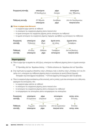 ∂ÓÂÚÁËÙÈÎ‹ Û‡ÓÙ·ÍË: ˘ÔÎÂ›ÌÂÓÔ Ú‹Ì· ·ÓÙÈÎÂ›ÌÂÓÔ
√î §·ÎÂ‰·ÈÌﬁÓÈÔÈ âÓ›ÎËÛ·Ó ÙÔf˜ AıËÓ·›Ô˘˜.
¶·ıËÙÈÎ‹ Û‡ÓÙ·ÍË: √î AıËÓ·ÖÔÈ âÓÈÎ‹ıËÛ·Ó ñe ÙáÓ §·ÎÂ‰·ÈÌÔÓ›ˆÓ.
˘ÔÎÂ›ÌÂÓÔ Ú‹Ì· ÔÈËÙÈÎﬁ ·›ÙÈÔ
‚) ŸÙ·Ó ÙÔ Ú‹Ì· Â›Ó·È ‰›ÙˆÙÔ:
ÙÔ ÂÓÂÚÁËÙÈÎﬁ Ú‹Ì· ÙÚ¤ÂÙ·È ÛÂ ·ıËÙÈÎﬁØ
ÙÔ ˘ÔÎÂ›ÌÂÓÔ ÙÔ˘ ÂÓÂÚÁËÙÈÎÔ‡ Ú‹Ì·ÙÔ˜ Á›ÓÂÙ·È ÔÈËÙÈÎﬁ ·›ÙÈÔØ
ÙÔ ¿ÌÂÛÔ ·ÓÙÈÎÂ›ÌÂÓÔ ÙÔ˘ ÂÓÂÚÁËÙÈÎÔ‡ Ú‹Ì·ÙÔ˜ Á›ÓÂÙ·È ˘ÔÎÂ›ÌÂÓÔ ÙÔ˘ ·ıËÙÈÎÔ‡Ø
ÙÔ ¤ÌÌÂÛÔ ·ÓÙÈÎÂ›ÌÂÓÔ ÙÔ˘ ÂÓÂÚÁËÙÈÎÔ‡ Ú‹Ì·ÙÔ˜ ·Ú·Ì¤ÓÂÈ ·ÌÂÙ¿‚ÏËÙÔ ˆ˜ ·ÓÙÈÎÂ›ÌÂÓÔ ÙÔ˘ ·ıËÙÈÎÔ‡:
∂ÓÂÚÁËÙÈÎ‹ ˘ÔÎÂ›ÌÂÓÔ Ú‹Ì· ¿ÌÂÛÔ ·ÓÙÈÎ. ¤ÌÌÂÛÔ ·ÓÙÈÎ.
Û‡ÓÙ·ÍË: ^O ‚·ÛÈÏÂf˜ ö‰ˆÎÂ Ùa˜ ﬁÏÂÈ˜ ΔÈÛÛ·Ê¤ÚÓÂÈ.
¶·ıËÙÈÎ‹ ∞î ﬁÏÂÈ˜ â‰ﬁıËÛ·Ó ΔÈÛÛ·Ê¤ÚÓÂÈ ñe ÙÔÜ ‚·ÛÈÏ¤ˆ˜.
Û‡ÓÙ·ÍË: ˘ÔÎÂ›ÌÂÓÔ Ú‹Ì· ·ÓÙÈÎÂ›ÌÂÓÔ ÔÈËÙÈÎﬁ ·›ÙÈÔ
·) ŸÙ·Ó ÙÔ Ú‹Ì· ¤¯ÂÈ ÙË ÛËÌ·Û›· ÙÔ˘ ·åÙá (˙ËÙÒ), ˘ÔÎÂ›ÌÂÓÔ ÙÔ˘ ·ıËÙÈÎÔ‡ Ú‹Ì·ÙÔ˜ Á›ÓÂÙ·È ÙÔ ¤ÌÌÂÛÔ ·ÓÙÈÎÂ›ÌÂ-
ÓÔ:
^O ^HÚÈ›‰·˜ ·åÙÂÖ ÙeÓ AÁËÛ›Ï·ÔÓ ïÏ›Ù·˜. ➝ ^OÏÖÙ·È ·åÙÔÜÓÙ·È ÙeÓ AÁËÛ›Ï·ÔÓ ñe ÙÔÜ ^HÚÈ›‰Ô˘.
‚) ™ÙËÓ ÂÚ›ÙˆÛË ÙˆÓ ÚËÌ¿ÙˆÓ àÔÎﬁÙˆ ÙÈÓﬁ˜ ÙÈ, àÔÙ¤ÌÓˆ ÙÈÓﬁ˜ ÙÈ, âÎÎﬁÙˆ ÙÈÓﬁ˜ ÙÈ, âÈÙ¿ÛÛˆ ÙÈÓ› ÙÈ Î·È âÈ-
ÙÚ¤ˆ ÙÈÓ› ÙÈ, ˘ÔÎÂ›ÌÂÓÔ ÙÔ˘ ·ıËÙÈÎÔ‡ Ú‹Ì·ÙÔ˜ Á›ÓÂÙ·È ÙÔ ·ÓÙÈÎÂ›ÌÂÓÔ ÛÂ ÁÂÓÈÎ‹ ‹ ‰ÔÙÈÎ‹ (¤ÌÌÂÛÔ):
E¤ÙÚÂ„·Ó ÙÔÖ˜ âÓÓ¤· ôÚ¯Ô˘ÛÈ ÙcÓ Ê˘Ï·Î‹Ó. ➝ Oî âÓÓ¤· ôÚ¯ÔÓÙÂ˜ âÈÙÂÙÚ·ÌÌ¤ÓÔÈ qÛ·Ó ÙcÓ Ê˘Ï·Î‹Ó.
Á) ŸÙ·Ó ÙÔ ÂÓÂÚÁËÙÈÎﬁ Ú‹Ì· Û˘ÓÙ¿ÛÛÂÙ·È ÌÂ ‰‡Ô ·ÈÙÈ·ÙÈÎ¤˜, ·ﬁ ÙÈ˜ ÔÔ›Â˜ Ë Ì›· Â›Ó·È ·ÓÙÈÎÂ›ÌÂÓÔ Î·È Ë ¿ÏÏË Î·ÙË-
ÁÔÚÔ‡ÌÂÓÔ ÙÔ˘ ·ÓÙÈÎÂÈÌ¤ÓÔ˘, ÙﬁÙÂ:
ÙÔ ÂÓÂÚÁËÙÈÎﬁ Ú‹Ì· ÙÚ¤ÂÙ·È ÛÂ ·ıËÙÈÎﬁØ
ÙÔ ˘ÔÎÂ›ÌÂÓÔ ÙÔ˘ ÂÓÂÚÁËÙÈÎÔ‡ Ú‹Ì·ÙÔ˜ Á›ÓÂÙ·È ÔÈËÙÈÎﬁ ·›ÙÈÔØ
ÙÔ ·ÓÙÈÎÂ›ÌÂÓÔ ÙÔ˘ ÂÓÂÚÁËÙÈÎÔ‡ Ú‹Ì·ÙÔ˜ Á›ÓÂÙ·È ˘ÔÎÂ›ÌÂÓÔ ÙÔ˘ ·ıËÙÈÎÔ‡Ø
ÙÔ Î·ÙËÁÔÚÔ‡ÌÂÓÔ ÙÔ˘ ·ÓÙÈÎÂÈÌ¤ÓÔ˘ Á›ÓÂÙ·È Î·ÙËÁÔÚÔ‡ÌÂÓÔ ÙÔ˘ ˘ÔÎÂÈÌ¤ÓÔ˘:
∂ÓÂÚÁËÙÈÎ‹ ˘ÔÎÂ›ÌÂÓÔ Ú‹Ì· ·ÓÙÈÎÂ›ÌÂÓÔ Î·ÙËÁ. ·ÓÙÈÎ.
Û‡ÓÙ·ÍË: √î ™˘Ú·ÎﬁÛÈÔÈ èÓÔÌ¿Î·ÛÈ Ùe ¯ˆÚ›ÔÓ EÈÔÏ¿˜.
¶·ıËÙÈÎ‹ Δe ¯ˆÚ›ÔÓ èÓﬁÌ·ÛÙ·È ñe ÙáÓ ™˘Ú·ÎÔÛ›ˆÓ EÈÔÏ·›.
Û‡ÓÙ·ÍË: ˘ÔÎÂ›ÌÂÓÔ Ú‹Ì· ÔÈËÙÈÎﬁ ·›ÙÈÔ Î·ÙËÁ. ˘ÔÎ.
¶·Ú·ÙËÚ‹ÛÂÈ˜
M E ƒ O ™ ¶ ƒ ø Δ O ∏ ¶ ƒ O Δ ∞ ™ ∏ ∫ ∞ π O π O ƒ O π Δ ∏ ™64
 
