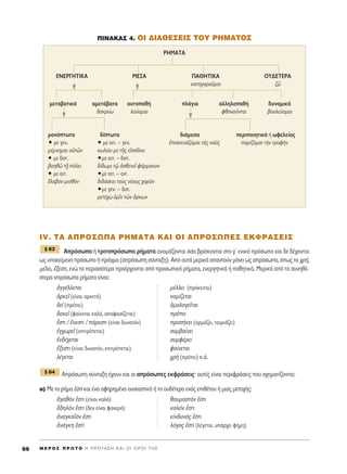 ¶INAKA™ 4. OI ¢IA£E™EI™ TOY PHMATO™
πV. TA A¶PO™ø¶A PHMATA KAI OI A¶PO™ø¶E™ EKºPA™EI™
∞ÚﬁÛˆ· ‹ ÙÚÈÙÔÚﬁÛˆ· Ú‹Ì·Ù· ÔÓÔÌ¿˙ÔÓÙ·È ﬁÛ· ‚Ú›ÛÎÔÓÙ·È ÛÙÔ Áã ÂÓÈÎﬁ ÚﬁÛˆÔ Î·È ‰Â ‰¤¯ÔÓÙ·È
ˆ˜ ˘ÔÎÂ›ÌÂÓÔ ÚﬁÛˆÔ ‹ Ú¿ÁÌ· (·ÚﬁÛˆË Û‡ÓÙ·ÍË). ∞ﬁ ·˘Ù¿ ÌÂÚÈÎ¿ ··ÓÙÔ‡Ó ÌﬁÓÔ ˆ˜ ·ÚﬁÛˆ·, ﬁˆ˜ Ù·¯Ú‹,
Ì¤ÏÂÈ, öÍÂÛÙÈ, ÂÓÒ Ù· ÂÚÈÛÛﬁÙÂÚ· ÚÔ¤Ú¯ÔÓÙ·È ·ﬁ ÚÔÛˆÈÎ¿ Ú‹Ì·Ù·, ÂÓÂÚÁËÙÈÎ¿ ‹ ·ıËÙÈÎ¿. ªÂÚÈÎ¿ ·ﬁ Ù· Û˘ÓËı¤-
ÛÙÂÚ· ·ÚﬁÛˆ· Ú‹Ì·Ù· Â›Ó·È:
àÁÁ¤ÏÏÂÙ·È Ì¤ÏÏÂÈ (ÚﬁÎÂÈÙ·È)
àÚÎÂÖ (Â›Ó·È ·ÚÎÂÙﬁ) ÓÔÌ›˙ÂÙ·È
‰ÂÖ (Ú¤ÂÈ) ïÌÔÏÔÁÂÖÙ·È
‰ÔÎÂÖ (Ê·›ÓÂÙ·È Î·Ïﬁ, ·ÔÊ·Û›˙ÂÙ·È) Ú¤ÂÈ
öÛÙÈ / öÓÂÛÙÈ / ¿ÚÂÛÙÈ (Â›Ó·È ‰˘Ó·ÙﬁÓ) ÚÔÛ‹ÎÂÈ (·ÚÌﬁ˙ÂÈ, Ù·ÈÚÈ¿˙ÂÈ)
âÁ¯ˆÚÂÖ (ÂÈÙÚ¤ÂÙ·È) Û˘Ì‚·›ÓÂÈ
âÓ‰¤¯ÂÙ·È Û˘ÌÊ¤ÚÂÈ
öÍÂÛÙÈ (Â›Ó·È ‰˘Ó·ÙﬁÓ, ÂÈÙÚ¤ÂÙ·È) Ê·›ÓÂÙ·È
Ï¤ÁÂÙ·È ¯Úc (Ú¤ÂÈ) Î.¿.
∞ÚﬁÛˆË Û‡ÓÙ·ÍË ¤¯Ô˘Ó Î·È ÔÈ ·ÚﬁÛˆÂ˜ ÂÎÊÚ¿ÛÂÈ˜Ø ·˘Ù¤˜ Â›Ó·È ÂÚÈÊÚ¿ÛÂÈ˜ Ô˘ Û¯ËÌ·Ù›˙ÔÓÙ·È:
·) ªÂ ÙÔ Ú‹Ì· âÛÙd Î·È ¤Ó· ·ÊËÚËÌ¤ÓÔ Ô˘ÛÈ·ÛÙÈÎﬁ ‹ ÙÔ Ô˘‰¤ÙÂÚÔ ÂÓﬁ˜ ÂÈı¤ÙÔ˘ ‹ ÌÈ·˜ ÌÂÙÔ¯‹˜:
àÁ·ıﬁÓ âÛÙÈ (Â›Ó·È Î·Ïﬁ) ı·˘Ì·ÛÙﬁÓ âÛÙÈ
ô‰ËÏﬁÓ âÛÙÈ (‰ÂÓ Â›Ó·È Ê·ÓÂÚﬁ) Î·ÏﬁÓ âÛÙÈ
àÓ·ÁÎ·ÖﬁÓ âÛÙÈ Î›Ó‰˘Óﬁ˜ âÛÙÈ
àÓ¿ÁÎË âÛÙd ÏﬁÁÔ˜ âÛÙd (Ï¤ÁÂÙ·È, ˘¿Ú¯ÂÈ Ê‹ÌË)
¨ 84
¨ 83
M E ƒ O ™ ¶ ƒ ø Δ O ∏ ¶ ƒ O Δ ∞ ™ ∏ ∫ ∞ π O π O ƒ O π Δ ∏ ™66
ƒ∏ª∞Δ∞
∂¡∂ƒ°∏Δπ∫∞ ª∂™∞ ¶∞£∏Δπ∫∞ √À¢∂Δ∂ƒ∞
Î·ÙËÁÔÚÔÜÌ·È ˙á
ÌÂÙ·‚·ÙÈÎ¿ ·ÌÂÙ¿‚·Ù· ·˘ÙÔ·ı‹ Ï¿ÁÈ· ·ÏÏËÏÔ·ı‹ ‰˘Ó·ÌÈÎ¿
‰·ÎÚ‡ˆ ÏÔ‡ÔÌ·È ÊıÔÓÔÜÓÙ·È ‚Ô˘ÏÂ‡ÔÌ·È
ÌÔÓﬁÙˆÙ· ‰›ÙˆÙ· ‰È¿ÌÂÛ· ÂÚÈÔÈËÙÈÎ¿ ‹ ˆÊÂÏÂ›·˜
ñ ÌÂ ÁÂÓ. ñ ÌÂ ·ÈÙ. – ÁÂÓ. âÈÛÎÂ˘¿˙ÔÌ·È Ùa˜ Ó·Ü˜ ÔÚ›˙ÔÌ·È ÙcÓ ÙÚÔÊcÓ
Ì¤ÌÓËÌ·È ·éÙáÓ ÎˆÏ‡ÂÈ ÌÂ ÙÉ˜ ÂåÛﬁ‰Ô˘
ñ ÌÂ ‰ÔÙ. ñÌÂ ·ÈÙ. – ‰ÔÙ.
‚ÔËıá Ù÷É ﬁÏÂÈ ‰›‰ˆÌÈ Ùˇá àÛıÂÓÂÖ Ê¿ÚÌ·ÎÔÓ
ñ ÌÂ ·ÈÙ. ñÌÂ ·ÈÙ. – ·ÈÙ.
öÏ·‚ÔÓ ÌÈÛıeÓ ‰È‰¿ÛÎÂÈ ÙÔf˜ Ó¤Ô˘˜ ¯ÔÚeÓ
ñÌÂ ÁÂÓ. – ‰ÔÙ.
ÌÂÙ¤¯ˆ ñÌÖÓ ÙáÓ ¬ÚÎˆÓ
 