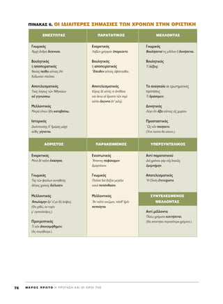 ¶INAKA™ 6. OI I¢IAITEPE™ ™HMA™IE™ TøN XPONøN ™THN OPI™TIKH
ENE™TøTA™ ¶APATATIKO™ ME§§ONTA™
°ÓˆÌÈÎﬁ˜ ∂Ó·ÚÎÙÈÎﬁ˜ °ÓˆÌÈÎﬁ˜
AÚ¯c ôÓ‰Ú· ‰Â›ÎÓ˘ÛÈ. §·‚gÓ ¯ÚËÛÌeÓ âÔÚÂ‡ÂÙÔ. μÔ˘Ï‹ÛÂÙ·› ÙÈ˜ ÌÄÏÏÔÓ j ‰˘Ó‹ÛÂÙ·È.
μÔ˘ÏËÙÈÎﬁ˜ μÔ˘ÏËÙÈÎﬁ˜ μÔ˘ÏËÙÈÎﬁ˜
‹ ·ÔÂÈÚ·ÙÈÎﬁ˜ ‹ ·ÔÂÈÚ·ÙÈÎﬁ˜ Δ› Ï¤ÍÂÈ˜;
¡ÈÎ›·˜ Â›ıÂÈ ·éÙÔf˜ âd òEÂÈıÂÓ ·éÙÔf˜ àÊ›ÛÙ·Ûı·È.
∫˘‰ˆÓ›·Ó ÏÂÜÛ·È.
∞ÔÙÂÏÂÛÌ·ÙÈÎﬁ˜ ∞ÔÙÂÏÂÛÌ·ÙÈÎﬁ˜ ΔÔ ·Ó·ÁÎ·›Ô ÛÂ ÂÚˆÙËÌ·ÙÈÎ¤˜
ΔÔf˜ ÏﬁÁÔ˘˜ ÙáÓ AıËÓ·›ˆÓ KÜÚÔ˜ ‰b ·éÙﬁ˜ ÙÂ à¤ı·ÓÂ ÚÔÙ¿ÛÂÈ˜
Ôé ÁÈÁÓÒÛÎˆ. Î·d çÎÙg Ôî ôÚÈÛÙÔÈ ÙáÓ ÂÚd Δ› ‰Ú¿ÛÔÌÂÓ;
·éÙeÓ öÎÂÈÓÙÔ â’ ·éÙˇá.
ªÂÏÏÔÓÙÈÎﬁ˜ ¢˘ÓËÙÈÎﬁ˜
ªÈÎÚa ÂågÓ õ‰Ë Î·Ù·‚·›Óˆ. §¤ÁÂÈ ¬ÙÈ ôÍÂÈ ·éÙÔf˜ Âå˜ ¯ˆÚ›ÔÓ.
πÛÙÔÚÈÎﬁ˜ ¶ÚÔÛÙ·ÎÙÈÎﬁ˜
¢È·ÏÈÔ‡ÛË˜ ‰’ ìÌ¤Ú·˜ Ì¿¯Ë lø˜ ÔsÓ ÔÈ‹ÛÂÙÂ.
·sıÈ˜ Á›ÁÓÂÙ·È. (ŒÙÛÈ ÏÔÈﬁÓ ı· Î¿ÓÂÙÂ.)
∞Oƒπ™ΔO™ ¶∞ƒ∞∫∂πª∂¡O™ À¶∂ƒ™À¡Δ∂§π∫O™
∂Ó·ÚÎÙÈÎﬁ˜ ∂ÓÂÛÙˆÙÈÎﬁ˜ ∞ÓÙ› ·Ú·Ù·ÙÈÎÔ‡
ªÂÙa ‰b Ù·ÜÙ· âÓﬁÛËÛ·. ≠A·ÓÙÂ˜ ÂÊ‡Î·ÌÂÓ ¢Èa ¯ÚﬁÓÔ˘ ÁaÚ Ôé¯ îÎ·Óá˜
êÌ·ÚÙ¿ÓÂÈÓ. âÌÂÌÓ‹ÌËÓ.
°ÓˆÌÈÎﬁ˜ °ÓˆÌÈÎﬁ˜ ∞ÔÙÂÏÂÛÌ·ÙÈÎﬁ˜
Δa˜ ÙáÓ Ê·‡ÏˆÓ Û˘ÓËıÂ›·˜ ¶ÔÏÏÔd ‰Èa ‰ﬁÍ·Ó ÌÂÁ¿Ï· ^H √åÓﬁË âÙÂÙÂ›¯ÈÛÙÔ.
çÏ›ÁÔ˜ ¯ÚﬁÓÔ˜ ‰È¤Ï˘ÛÂÓ. Î·Îa ÂﬁÓı·ÛÈÓ.
ªÂÏÏÔÓÙÈÎﬁ˜ ªÂÏÏÔÓÙÈÎﬁ˜ ™À¡Δ∂§∂™ª∂¡O™
AˆÏﬁÌËÓ ôÚ’ Âú ÌÂ ‰c ÏÂ›„ÂÈ˜. hAÓ ÙÔÜÙÔ ÓÈÎáÌÂÓ, ¿Óı’ ìÌÖÓ ª∂§§O¡Δ∞™
(£· ¯·ıÒ, ·Ó Ù˘¯ﬁÓ ÂÔ›ËÙ·È.
Ì’ ÂÁÎ·Ù·ÏÂ›„ÂÈ˜.) ∞ÓÙ› Ì¤ÏÏÔÓÙ·
¶ÏÂ›ˆ ¯Ú‹Ì·Ù· ÎÂÎÙ‹ÛÂÙ·È.
¶ÚÔÙÚÂÙÈÎﬁ˜ (£· ·ÔÎÙ‹ÛÂÈ ÂÚÈÛÛﬁÙÂÚ· ¯Ú‹Ì·Ù·.)
Δ› ÔéÎ àÂÎÔÈÌ‹ıËÌÂÓ;
(∞˜ ÎÔÈÌËıÔ‡ÌÂ.)
M E ƒ O ™ ¶ ƒ ø Δ O ∏ ¶ ƒ O Δ ∞ ™ ∏ ∫ ∞ π O π O ƒ O π Δ ∏ ™76
 