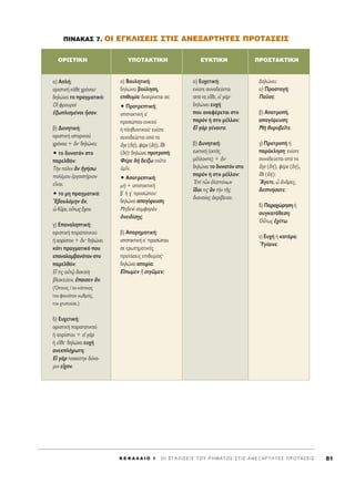 K E º ∞ § ∞ π O I ΄ O I E ° K § I ™ E I ™ T O Y P H M A T O ™ ™ T I ™ A N E • A P T H T E ™ ¶ P O T A ™ E I ™ 81
¶INAKA™ 7. OI E°K§I™EI™ ™TI™ ANE•APTHTE™ ¶POTA™EI™
OPI™TIKH Y¶OTAKTIKH ∂YKTIKH ¶PO™TAKTIKH
·) ∞Ï‹:
ÔÚÈÛÙÈÎ‹ Î¿ıÂ ¯ÚﬁÓÔ˘Ø
‰ËÏÒÓÂÈ ÙÔ Ú·ÁÌ·ÙÈÎﬁ:
√î ÊÚÔ˘ÚÔd
âÍˆÏÈÛÌ¤ÓÔÈ qÛ·Ó.
‚) ¢˘ÓËÙÈÎ‹:
ÔÚÈÛÙÈÎ‹ ÈÛÙÔÚÈÎÔ‡
¯ÚﬁÓÔ˘ + ôÓØ ‰ËÏÒÓÂÈ:
ñ ÙÔ ‰˘Ó·ÙﬁÓ ÛÙÔ
·ÚÂÏıﬁÓ:
ΔcÓ ﬁÏÈÓ iÓ ìÁ‹Ûˆ
ÔÏ¤ÌÔ˘ âÚÁ·ÛÙ‹ÚÈÔÓ
ÂrÓ·È.
ñ ÙÔ ÌË Ú·ÁÌ·ÙÈÎﬁ:
E‚Ô˘ÏﬁÌËÓ ôÓ,
t∫ÜÚÂ,Ô≈Ùˆ˜ö¯ÂÈÓ.
Á) ∂·Ó·ÏËÙÈÎ‹:
ÔÚÈÛÙÈÎ‹ ·Ú·Ù·ÙÈÎÔ‡
‹·ÔÚ›ÛÙÔ˘+ôÓØ ‰ËÏÒÓÂÈ
Î¿ÙÈ Ú·ÁÌ·ÙÈÎﬁ Ô˘
Â·Ó·Ï·Ì‚·ÓﬁÙ·Ó ÛÙÔ
·ÚÂÏıﬁÓ:
Eú ÙÈ˜ ·éÙˇá ‰ÔÎÔ›Ë
‚Ï·ÎÂ‡ÂÈÓ, ö·ÈÛÂÓ ôÓ.
(ŸÔÈÔ˜ / ·Ó Î¿ÔÈÔ˜
ÙÔ˘ Ê·ÈÓﬁÙ·Ó ÓˆıÚﬁ˜,
ÙÔÓ ¯Ù˘Ô‡ÛÂ.)
‰) ∂˘¯ÂÙÈÎ‹:
ÔÚÈÛÙÈÎ‹ ·Ú·Ù·ÙÈÎÔ‡
‹ ·ÔÚ›ÛÙÔ˘ + Âå ÁaÚ
‹ ÂúıÂØ ‰ËÏÒÓÂÈ Â˘¯‹
·ÓÂÎÏ‹ÚˆÙË:
∂å ÁaÚ ÙÔÛ·‡ÙËÓ ‰‡Ó·-
ÌÈÓ Âr¯ÔÓ.
·) μÔ˘ÏËÙÈÎ‹:
‰ËÏÒÓÂÈ ‚Ô‡ÏËÛË,
ÂÈı˘Ì›·Ø ‰È·ÎÚ›ÓÂÙ·È ÛÂ:
ñ ¶ÚÔÙÚÂÙÈÎ‹:
˘ÔÙ·ÎÙÈÎ‹ ·ã
ÚÔÛÒÔ˘ ÂÓÈÎÔ‡
‹ ÏËı˘ÓÙÈÎÔ‡Ø ÂÓ›ÔÙÂ
Û˘ÓÔ‰Â‡ÂÙ·È ·ﬁ Ù·
ôÁÂ(‰‹), Ê¤ÚÂ(‰‹), úıÈ
(‰‹)Ø ‰ËÏÒÓÂÈÚÔÙÚÔ‹:
º¤ÚÂ ‰c ‰Â›Íˆ ÙÔÜÙÔ
ñÌÖÓ.
ñ ∞ÔÙÚÂÙÈÎ‹:
Ìc + ˘ÔÙ·ÎÙÈÎ‹
‚ã ‹ Áã ÚÔÛÒÔ˘Ø
‰ËÏÒÓÂÈ··ÁﬁÚÂ˘ÛË:
ªË‰ÂÓd Û˘ÌÊÔÚaÓ
çÓÂÈ‰›ÛFË˜.
‚) ∞ÔÚËÌ·ÙÈÎ‹:
˘ÔÙ·ÎÙÈÎ‹ ·ã ÚÔÛÒÔ˘
ÛÂ ÂÚˆÙËÌ·ÙÈÎ¤˜
ÚÔÙ¿ÛÂÈ˜ ÂÈı˘Ì›·˜Ø
‰ËÏÒÓÂÈ·ÔÚ›·:
∂úˆÌÂÓ j ÛÈÁáÌÂÓ;
·) ∂˘¯ÂÙÈÎ‹:
ÂÓ›ÔÙÂ Û˘ÓÔ‰Â‡ÂÙ·È
·ﬁ Ù· ÂúıÂ, Âå Á¿ÚØ
‰ËÏÒÓÂÈ Â˘¯‹
Ô˘ ·Ó·Ê¤ÚÂÙ·È ÛÙÔ
·ÚﬁÓ ‹ ÛÙÔ Ì¤ÏÏÔÓ:
∂å ÁaÚ Á¤ÓÔÈÙÔ.
‚) ¢˘ÓËÙÈÎ‹:
Â˘ÎÙÈÎ‹ (ÂÎÙﬁ˜
Ì¤ÏÏÔÓÙ·) + ôÓØ
‰ËÏÒÓÂÈ ÙÔ ‰˘Ó·ÙﬁÓ ÛÙÔ
·ÚﬁÓ ‹ ÛÙÔ Ì¤ÏÏÔÓ:
Ed ÙáÓ âÏ·ÙÙﬁÓˆÓ
ú‰ÔÈ ÙÈ˜ iÓ ÙcÓ ÙÉ˜
‰È·ÓÔ›·˜ àÎÚ›‚ÂÈ·Ó.
¢ËÏÒÓÂÈ:
·) ¶ÚÔÛÙ·Á‹:
¶·ÜÛÂ.
‚) ∞ÔÙÚÔ‹,
··ÁﬁÚÂ˘ÛË:
ªc ıÔÚ˘‚ÂÖÙÂ.
Á) ¶ÚÔÙÚÔ‹ ‹
·Ú¿ÎÏËÛËØ ÂÓ›ÔÙÂ
Û˘ÓÔ‰Â‡ÂÙ·È ·ﬁ Ù·
ôÁÂ (‰‹), Ê¤ÚÂ (‰‹),
úıÈ (‰‹):
òAÁÂÙÂ, t ôÓ‰ÚÂ˜,
‰ÂÈÓ‹Û·ÙÂ.
‰) ¶·Ú·¯ÒÚËÛË‹
Û˘ÁÎ·Ù¿ıÂÛË:
√≈Ùˆ˜ â¯¤Ùˆ.
Â) E˘¯‹ ‹ Î·Ù¿Ú·:
^YÁ›·ÈÓÂ.
 