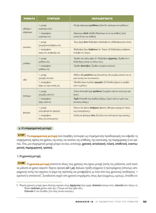 K E º ∞ § ∞ π O I ∞ ΄ O I O N O M A T I K O I T Y ¶ O I T O Y P H M A T O ™ 93
Á. ∏ ÂÈÚÚËÌ·ÙÈÎ‹ ÌÂÙÔ¯‹
∏ ÂÈÚÚËÌ·ÙÈÎ‹ ÌÂÙÔ¯‹ Â›Ó·È ¿Ó·ÚıÚË, ÏÂÈÙÔ˘ÚÁÂ› ˆ˜ ÂÈÚÚËÌ·ÙÈÎﬁ˜ ÚÔÛ‰ÈÔÚÈÛÌﬁ˜ Î·È ÂÎÊÚ¿˙ÂÈ ÙÈ˜
ÂÈÚÚËÌ·ÙÈÎ¤˜ Û¯¤ÛÂÈ˜ ÙÔ˘ ¯ÚﬁÓÔ˘, ÙË˜ ·ÈÙ›·˜, ÙÔ˘ ÛÎÔÔ‡, ÙË˜ ˘ﬁıÂÛË˜, ÙË˜ ÂÓ·ÓÙ›ˆÛË˜, ÙË˜ ·Ú·¯ÒÚËÛË˜ ‹ ÙÔ˘ ÙÚﬁ-
Ô˘. ŒÙÛÈ, ÌÈ· ÂÈÚÚËÌ·ÙÈÎ‹ ÌÂÙÔ¯‹ ÌÔÚÂ› Ó· Â›Ó·È, ·ÓÙ›ÛÙÔÈ¯·, ¯ÚÔÓÈÎ‹, ·ÈÙÈÔÏÔÁÈÎ‹, ÙÂÏÈÎ‹, ˘ÔıÂÙÈÎ‹, ÂÓ·ÓÙÈˆ-
Ì·ÙÈÎ‹, ·Ú·¯ˆÚËÙÈÎ‹, ÙÚÔÈÎ‹.
1. ∏ ¯ÚÔÓÈÎ‹ ÌÂÙÔ¯‹
∏ ¯ÚÔÓÈÎ‹ ÌÂÙÔ¯‹ ··ÓÙ¿ ÛÂ ﬁÏÔ˘˜ ÙÔ˘˜ ¯ÚﬁÓÔ˘˜ Ô˘ ¤¯Ô˘Ó ÌÂÙÔ¯‹ (ÂÎÙﬁ˜ ÙÔ˘ Ì¤ÏÏÔÓÙ·), Î·Ù¿ Î·Óﬁ-
Ó· Ì¿ÏÈÛÙ· ÛÂ ¯ÚﬁÓÔ ·ﬁÚÈÛÙÔØ ‰¤¯ÂÙ·È ¿ÚÓËÛË Ôé ‹ Ì‹. ¢ËÏÒÓÂÈ Ú¿ÍË Û‡Á¯ÚÔÓË ‹ ÚÔÙÂÚﬁ¯ÚÔÓË (Û·Ó›ˆ˜ ˘ÛÙÂ-
Úﬁ¯ÚÔÓË) ·˘Ù‹˜ Ô˘ ÛËÌ·›ÓÂÈ ÙÔ Ú‹Ì· ÙË˜ ÚﬁÙ·ÛË˜ Î·È ÌÂÙ·ÊÚ¿˙ÂÙ·È ÌÂ ¤Ó·Ó ·ﬁ ÙÔ˘˜ ¯ÚÔÓÈÎÔ‡˜ Û˘Ó‰¤ÛÌÔ˘˜ +
ÔÚÈÛÙÈÎ‹ ‹ ˘ÔÙ·ÎÙÈÎ‹
5
. ™˘ÓÔ‰Â‡ÂÙ·È Û˘¯Ó¿ ·ﬁ ¯ÚÔÓÈÎ¿ ÂÈÚÚ‹Ì·Ù·, ﬁˆ˜ ±Ì· (Û˘Á¯ÚﬁÓˆ˜, ·Ì¤Ûˆ˜), âÓÙ·Üı· (Ùﬁ-
¨ 128
¨ 127
PHMATA ™YNTA•H ¶APA¢EI°MATA
+ ÌÂÙÔ¯‹ √é ÁaÚ ·åÛ¯‡ÓÔÌ·È Ì·Óı¿ÓˆÓ. (¢ÈﬁÙÈ ‰ÂÓ ÓÙÚ¤ÔÌ·È Ô˘ Ì·ı·›Óˆ.)
·å‰ÔÜÌ·È / (ÓÙÚ¤ÔÌ·È Ô˘)
·åÛ¯‡ÓÔÌ·È + ··Ú¤ÌÊ·ÙÔ ∞åÛ¯‡ÓÔÌ·È ÂåÂÖÓ ÙàÏËıÉ. (¡ÙÚ¤ÔÌ·È Ó· ˆ ÙËÓ ·Ï‹ıÂÈ·.) [·ﬁ
(ÓÙÚ¤ÔÌ·È Ó·) ÓÙÚÔ‹ ‰Â Ï¤ˆ ÙËÓ ·Ï‹ıÂÈ·]
ÁÈÁÓÒÛÎˆ
+ ÌÂÙÔ¯‹ òEÁÓˆ âÁÁf˜ ùÓÙ· AÏ¤Í·Ó‰ÚÔÓ. (K·Ù¿Ï·‚Â ﬁÙÈ Ô AÏ¤Í·Ó‰ÚÔ˜ ‹Ù·Ó ÎÔÓÙ¿.)
(ÁÓˆÚ›˙ˆ/Î·Ù·Ï·‚·›Óˆ ﬁÙÈ)
+ ··Ú¤ÌÊ·ÙÔ AÏ¤Í·Ó‰ÚÔ˜ öÁÓˆ ‰È·‚·›ÓÂÈÓ ÙeÓ òIÛÙÚÔÓ. (√ ∞Ï¤Í·Ó‰ÚÔ˜ ·ÔÊ¿ÛÈÛÂ
(ÎÚ›Óˆ ﬁÙÈ, ·ÔÊ·Û›˙ˆ Ó·) Ó· ‰È·‚Â› ÙÔÓ ÿÛÙÚÔ.)
+ ÌÂÙÔ¯‹ òEÌ·ıÔÓ Ùa˜ ﬁÏÂÈ˜ ÛÊáÓ ñ’ AÏÂÍ¿Ó‰ÚÔ˘ â¯ÔÌ¤Ó·˜. (ŒÌ·ı·Ó ﬁÙÈ Ô
Ì·Óı¿Óˆ
(Ì·ı·›Óˆ ﬁÙÈ) ∞Ï¤Í·Ó‰ÚÔ˜ Î·ÙÂ›¯Â ÙÈ˜ ﬁÏÂÈ˜ ÙÔ˘˜.)
+ ··Ú¤ÌÊ·ÙÔ òEÌ·ıÔÓ àÎÔÓÙ›˙ÂÈÓ. (ŒÌ·ı·Ó Ó· Ú›¯ÓÔ˘Ó ·ÎﬁÓÙÈÔ.)
(Ì·ı·›Óˆ Ó·)
+ ÌÂÙÔ¯‹ √é‰¤Ó· Ôr‰· ÌÈÛÔÜÓÙ· ÙÔf˜ â·ÈÓÔÜÓÙ·˜. (¢Â ÁÓˆÚ›˙ˆ Î·Ó¤Ó·Ó Ô˘ Ó·
Ôr‰·
(ÁÓˆÚ›˙ˆ ﬁÙÈ/Ô˘) ÌÈÛÂ› ·˘ÙÔ‡˜ Ô˘ ÙÔÓ Â·ÈÓÔ‡Ó.)
+ ··Ú¤ÌÊ·ÙÔ OÏ‡ÓıÈÔÈ úÛ·ÛÈ Ùe Ì¤ÏÏÔÓ ÚÔÔÚÄÓ. (√È √Ï‡ÓıÈÔÈ Í¤ÚÔ˘Ó Ó· ÚÔ‚Ï¤-
(Í¤Úˆ Ó·, Â›Ì·È ÈÎ·Óﬁ˜ Ó·) Ô˘Ó ÙÔ Ì¤ÏÏÔÓ.)
+ ÌÂÙÔ¯‹ ΔÔÜÙÔÓ â›ÛÙ·ÛıÂ ñÌÄ˜ ÚÔ‰ﬁÓÙ·. (°ÓˆÚ›˙ÂÙÂ Î·Ï¿ ﬁÙÈ ·˘Ùﬁ˜ Û·˜ Úﬁ-
â›ÛÙ·Ì·È
(ÁÓˆÚ›˙ˆ Î·Ï¿ ﬁÙÈ) ‰ˆÛÂ.)
+ ··Ú¤ÌÊ·ÙÔ ΔÈÌÄÓ â›ÛÙ·ÛıÂ ÙÔf˜ àÁ·ıÔf˜ ôÓ‰Ú·˜. (•¤ÚÂÙÂ Î·Ï¿ Ó· ÙÈÌ¿ÙÂ ÙÔ˘˜
(Í¤Úˆ Î·Ï¿ Ó·) ÁÂÓÓ·›Ô˘˜ ¿Ó‰ÚÂ˜.)
+ ÌÂÙÔ¯‹ ¶¿ÓÙˆÓ ÙáÓ ìÏ›ÎˆÓ ‰È·Ê¤ÚˆÓ âÊ·›ÓÂÙÔ. (º·ÓÂÚ¿ ˘ÂÚÂ›¯Â ·’ ﬁÏÔ˘˜
Ê·›ÓÔÌ·È
(Â›Ó·È Ê·ÓÂÚﬁ ﬁÙÈ, Ê·ÓÂÚ¿) ÙÔ˘˜ Û˘ÓÔÌËÏ›ÎÔ˘˜.)
+ ··Ú¤ÌÊ·ÙÔ °ÂÏÔÖﬁ˜ ÛÔÈ Ê·›ÓÔÌ·È ÂrÓ·È. (™Ô˘ ‰›Óˆ ÙËÓ ÂÓÙ‡ˆÛË ﬁÙÈ Â›Ì·È ÁÂÏÔ›Ô˜.)
(‰›Óˆ ÙËÓ ÂÓÙ‡ˆÛË ﬁÙÈ)
5. ªÂÚÈÎ¤˜ ¯ÚÔÓÈÎ¤˜ ÌÂÙÔ¯¤˜ ¤¯Ô˘Ó È‰È·›ÙÂÚË ÛËÌ·Û›·, ﬁˆ˜ àÚ¯ﬁÌÂÓÔ˜ (ÛÙËÓ ·Ú¯‹), ‰È·ÏÈgÓ (‡ÛÙÂÚ· ·ﬁ), ÙÂÏÂ˘ÙáÓ (ÛÙÔ Ù¤ÏÔ˜) Î.¿.:
ªÈÎÚeÓ ‰È·ÏÈgÓ ¯ÚﬁÓÔÓ ¿ÏÈÓ wÎÂ. (⁄ÛÙÂÚ· ·ﬁ Ï›ÁÔ ‹ÚıÂ ¿ÏÈ.)
ΔÂÏÂ˘ÙáÓ ‰’ ÔsÓ âÂ›ÛıËÓ. (™ÙÔ Ù¤ÏÔ˜ ÏÔÈﬁÓ Â›ÛÙËÎ·.)
 