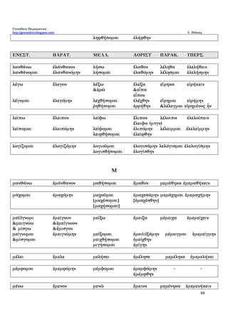 Γεννάδειο Πειραματικό
http://gennadeio.blogspot.com/ Λ. Πόλκας
10
ληφθήσομαι ἐλήφθην
ΕΝΕΣΤ. ΠΑΡΑΤ. ΜΕΛΛ. ΑΟΡΙΣΤ ΠΑΡΑΚ. ΥΠΕΡΣ.
λανθάνω ἐλάνθανον λήσω ἔλαθον λέληθα ἐλελήθειν
λανθάνομαι ἐλανθανόμην λήσομαι ἐλαθόμην λέλησμαι ἐλελήσμην
λέγω ἔλεγον λέξω ἔλεξα εἴρηκα εἰρήκειν
&ἐρῶ &εἶπα
εἶπον
λέγομαι ἐλεγόμην λεχθήσομαι ἐλέχθην εἴρημαι εἰρήμην
ῥηθήσομαι ἐρρήθην &λέλεγμαι εἰρημένος ἦν
λείπω ἔλειπον λείψω ἔλιπον λέλοιπα ἐλελοίπειν
ἔλειψα (μτγν)
λείπομαι ἐλειπόμην λείψομαι ἐλιπόμην λέλειμμαι ἐλελείμμην
λειφθήσομαι ἐλείφθην
λογίζομαι ἐλογιζόμην λογιοῦμαι ἐλογισάμην λελόγισμαι ἐλελογίσμην
λογισθήσομαι ἐλογίσθην
Μ
μανθάνω ἐμάνθανον μαθήσομαι ἔμαθον μεμάθηκα ἐμεμαθήκειν
μάχομαι ἐμαχόμην μαχοῦμαι ἐμαχεσάμην μεμάχημαι ἐμεμαχήμην
[μαχέσομαι] [ἐμαχέσθην]
[μαχήσομαι]
με(ί)γνυμι ἐμείγνυν μείξω ἔμειξα μέμειχα ἐμεμείχειν
&μειγνύω &ἐμείγνυον
& μίσγω &ἔμισγον
μείγνυμαι ἐμειγνύμην μείξομαι ἐμει(ι)ξάμην μέμειγμαι ἐμεμείγμην
&μίσγομαι μειχθήσομαι ἐμείχθην
μιγήσομαι ἐμίγην
μέλει ἔμελε μελήσει ἐμέλησε μεμέληκε ἐμεμελήκει
μέμφομαι ἐμεμφόμην μέμψομαι ἐμεμψάμην - -
ἐμέμφθην
μένω ἔμενον μενῶ ἔμεινα μεμένηκα ἐμεμενήκειν
 