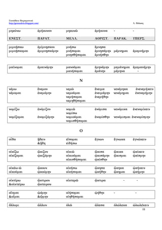Γεννάδειο Πειραματικό
http://gennadeio.blogspot.com/ Λ. Πόλκας
11
μηκύνω ἐμήκυνον μηκυνῶ ἐμήκυνα - -
ΕΝΕΣΤ. ΠΑΡΑΤ. ΜΕΛΛ. ΑΟΡΙΣΤ. ΠΑΡΑΚ. ΥΠΕΡΣ.
μιμνῄσκω ἐμίμνῃσκον μνήσω ἔμνησα
μιμνῄσκομαι ἐμιμνῃσκόμην μνήσομαι ἐμνησάμην μέμνημαι ἐμεμνήμην
μνησθήσομαι ἐμνήσθην
μαίνομαι ἐμαινόμην μανοῦμαι ἐμηνάμην μεμάνημαι ἐμεμανήμην
μανήσομαι ἐμάνην μέμηνα -
Ν
νέμω ἔνεμον νεμῶ ἔνειμα νενέμηκα ἐνενεμήκειν
νέμομαι ἐνεμόμην νεμοῦμαι ἐνειμάμην νενέμημαι ἐνενεμήμην
νεμήσομαι ἐνεμήθην
νεμηθήσομαι
νομίζω ἐνόμιζον νομιῶ ἐνόμισα νενόμικα ἐνενομίκειν
νομίσω
νομίζομαι ἐνομιζόμην νομιοῦμαι ἐνομίσθην νενόμισμαι ἐνενομίσμην
νομισθήσομαι
Ο
οἶδα ᾔδειν εἴσομαι ἔγνων ἔγνωκα ἐγνώκειν
&ᾔδη εἰδήσω
οἰκίζω ᾤκιζον οἰκιῶ ᾤκισα ᾤκικα ᾠκίκειν
οἰκίζομαι ᾠκιζόμην οἰκιοῦμαι ᾠκισάμην ᾤκισμαι ᾠκίσμην
οἰκισθήσομαι ᾠκίσθην
οἰκέω-ῶ ᾤκουν οἰκήσω ᾤκησα ᾤκηκα ᾠκήκειν
οἰκοῦμαι ᾠκούμην οἰκήσομαι ᾠκήθην ᾤκημαι ᾠκήμην
οἰκτίρω ᾤκτιρον οἰκτερῶ ᾤκτιρα - -
&οἰκτείρω ᾤκτειρον
οἴομαι ᾠόμην οἰήσομαι ᾠήθην - -
&οἶμαι &ᾤμην οἰηθήσομαι
ὄλλυμι ὤλλυν ὀλῶ ὤλεσα ὀλώλεκα ὠλωλέκειν
 