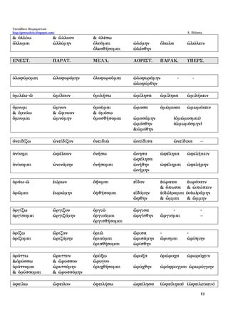 Γεννάδειο Πειραματικό
http://gennadeio.blogspot.com/ Λ. Πόλκας
12
& ὀλλύω & ὤλλυον & ὀλέσω
ὄλλυμαι ὠλλύμην ὀλοῦμαι ὠλόμην ὄλωλα ὠλώλειν
ὀλεσθήσομαι ὠλέσθην
ΕΝΕΣΤ. ΠΑΡΑΤ. ΜΕΛΛ. ΑΟΡΙΣΤ. ΠΑΡΑΚ. ΥΠΕΡΣ.
ὀλοφύρομαι ὠλοφυρόμην ὀλοφυροῦμαι ὠλοφυράμην - -
ὠλοφύρθην
ὁμιλέω-ῶ ὡμίλουν ὁμιλήσω ὡμίλησα ὡμίληκα ὡμιλήκειν
ὄμνυμι ὤμνυν ὀμοῦμαι ὤμοσα ὀμώμοκα ὠμωμόκειν
& ὀμνύω & ὤμνυον & ὀμόσω
ὄμνυμαι ὠμνύμην ὀμοσθήσομαι ὠμοσάμην (ὀμώμοσμαι)
ὠμόσθην (ὠμωμόσμην)
&ὠμόθην
όνειδίζω ὠνείδιζον ὀνειδιῶ ὠνείδισα ὠνείδικα –
ὀνίνημι ὠφέλουν ὀνήσω ὤνησα ὠφέληκα ὠφελήκειν
ὠφέλησα
ὀνίναμαι ὠνινάμην ὀνήσομαι ὠνήθην ὠφέλημαι ὠφελήμην
ὠνήμην
ὁράω-ῶ ἑώρων ὄψομαι εἶδον ἑώρακα ἑωράκειν
& ὄπωπα & ὠπώπειν
ὁρῶμαι ἑωρώμην ὀφθήσομαι εἰδόμην ἑό(ώ)ραμαι ἑο(ω)ράμην
ὤφθην & ὦμμαι & ὤμμην
ὀργίζω ὤργιζον ὀργιῶ ὤργισα - -
ὀργίσομαι ὠργιζόμην ὀργιοῦμαι ὠργίσθην ὤργισμαι –
ὀργισθήσομαι
ὁρίζω ὥριζον ὁριῶ ὥρισα - -
ὁρίζομαι ὡριζόμην ὁριοῦμαι ὡρισάμην ὥρισμαι ὡρίσμην
ὁρισθήσομαι ὡρίσθην
ὀρύττω ὤρυττον ὀρύξω ὤρυξα ὀρώρυχα ὠρωρύχειν
&ὀρύσσω & ὤρυσσον ὤρυγον
ὀρύττομαι ὠρυττόμην ὀρυχθήσομαι ὠρύχθην ὠρόφρυγμαι ὠρωρύγμην
& ὀρύσσομαι & ὠρυσσόμην
ὀφείλω ὤφειλον ὀφειλήσω ὠφείλησα (ὠφείληκα) (ὠφειλείκειν)
 