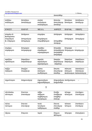 Γεννάδειο Πειραματικό
http://gennadeio.blogspot.com/ Λ. Πόλκας
15
ἐσπείσθην
στέλλω ἔστελλον στελῶ ἔστειλα ἔσταλκα ἐστάλκειν
στέλλομαι ἐστελλόμην στελοῦμαι ἐστειλάμην ἔσταλμαι ἐστάλμην
σταλήσομαι ἐστάλην
ΕΝΕΣΤ. ΠΑΡΑΤ. ΜΕΛΛ. ΑΟΡΙΣΤ. ΠΑΡΑΚ. ΥΠΕΡΣ.
στερέω-ῶ ἐστέρουν στερήσω ἐστέρησα ἐστέρηκα ἐστερήκειν
&στερίσκω
στεροῦμαι ἐστερούμην στερήσομαι ἐστέρημαι ἐστερήμην
& στέρομαι ἐστερόμην στερηθήσομαι ἐστερήθην
ἐστέρην
στρέφω ἔστρεφον στρέψω ἔστρεψα ἔστροφα -
στρέφομαι ἐστρεφόμην στρέψομαι ἐστρεψάμην ἔστραμμαι ἐστράμμην
στραφήσομαι ἐστρέφθην
ἐστράφην
σφάλλω ἔσφαλλον σφαλῶ ἔσφηλα ἔσφαλκα ἐσφάλκειν
σφάλλομαι ἐσφαλλόμην σφαλοῦμαι ἐσφαλόμην ἔσφαλμαι ἐσφάλμην
σφαλήσομαι ἐσφάλην
σῴζω ἔσῳζον σώσω ἔσωσα σέσωκα ἐσεσώκειν
σῴζομαι ἐσῳζόμην σώσομαι ἐσωσάμην σέσωμαι ἐσεσώμην
σωθήσομαι ἐσώθην &σέσωσμαι &ἐσεσώσμην
σημαίνομαι ἐσημαινόμην σημανοῦμαι ἐσημηνάμην σεσήμασμαι –
σημανθήσομαι ἐσημάνθην
Τ
τάττ(σσ)ω ἔταττον τάξω ἔταξα τέταχα ἐτετάχειν
τάττομαι ἐταττόμην τάξομαι ἐταξάμην τέταγμαι ἐτετάγμην
ταχθήσομαι ἐτάχθην
ταγήσομαι ἐτάγην
τείνω ἔτεινον τενῶ ἔτεινα τέτακα ἐτετάκειν
τείνομαι ἐτεινόμην τενοῦμαι ἐτεινάμην τέταμαι ἐτετάμην
ταθήσομαι ἐτάθην
τέμνω ἔτεμνον τεμῶ ἔτεμον τέτμηκα ἐτετμήκειν
&ἔταμον
 