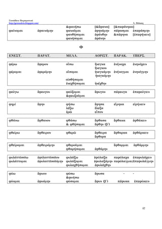 Γεννάδειο Πειραματικό
http://gennadeio.blogspot.com/ Λ. Πόλκας
17
&φανήσω [&ἔφανα] [&πεφάνηκα]
φαίνομαι ἐφαινόμην φανοῦμαι ἐφηνάμην πέφασμαι ἐπεφάσμην
φανθήσομαι ἐφάνθην &πέφηνα [ἐπεφήνειν]
φανήσομαι ἐφάνην
Φ
ΕΝΕΣΤ. ΠΑΡΑΤ. ΜΕΛΛ. ΑΟΡΙΣΤ. ΠΑΡΑΚ. ΥΠΕΡΣ.
φέρω ἔφερον οἴσω ἤνεγκα ἐνήνοχα ἐνηνόχειν
ἤνεγκον
φέρομαι ἐφερόμην οἴσομαι ἠνεγκάμην ἐνήνεγμαι ἐνηνέγμην
ἠνεγκόμην
οἰσθήσομαι
ἐνεχθήσομαι ἠνέχθην
φεύγω ἔφευγον φεύξομαι ἔφυγον πέφευγα ἐπεφεύγειν
&φευξοῦμαι
φημί ἔφην φήσω ἔφησα εἴρηκα εἰρήκειν
λέξω ἔλεξα
ἐρῶ εἶπον
φθάνω ἔφθανον φθάσω ἔφθασα ἔφθακα ἐφθάκειν
& φθήσομαι ἔφθην (β΄)
φθείρω ἔφθειρον φθερῶ ἔφθειρα ἔφθαρκα ἐφθάρκειν
ἔφθορα
φθείρομαι ἐφθειρόμην φθεροῦμαι ἔφθαρμαι ἐφθάρμην
φθαρήσομαι ἐφθάρην
φυλάττ(σσ)ω ἐφύλαττ(σσ)ον φυλάξω ἐφύλαξα πεφύλαχα ἐπεφυλάχειν
φυλάττομαι ἐφυλαττ(σσ)όμην φυλάξομαι ἐφυλαξάμην πεφύλαγμαι/ἐπεφυλάγμην
φυλαχθήσομαι ἐφυλάχθην
φύω ἔφυον φύσω ἔφυσα - -
&φυήσω
φύομαι ἐφυόμην φύσομαι ἔφυν (β´) πέφυκα ἐπεφύκειν
 