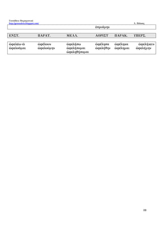 Γεννάδειο Πειραματικό
http://gennadeio.blogspot.com/ Λ. Πόλκας
19
ἐπριάμην
ΕΝΣΤ. ΠΑΡΑΤ. ΜΕΛΛ. ΑΟΡΙΣΤ ΠΑΡΑΚ. ΥΠΕΡΣ.
ὠφελέω-ῶ ὠφέλουν ὠφελήσω ὠφέλησα ὠφέληκα ὠφελήκειν
ὠφελοῦμαι ὠφελούμην ὠφελήσομαι ὠφελήθην ὠφέλημαι ὠφελήμην
ὠφεληθήσομαι
 