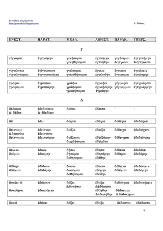 Γεννάδειο Πειραματικό
http://gennadeio.blogspot.com/ Λ. Πόλκας
4
ΕΝΕΣΤ. ΠΑΡΑΤ. ΜΕΛΛ. ΑΟΡΙΣΤ. ΠΑΡΑΚ. ΥΠΕΡΣ.
Γ
γίγνομαι ἐγιγνόμην γενήσομαι ἐγενόμην γεγένημαι ἐγεγενήμην
γενηθήσομαι ἐγενήθην &γέγονα &ἐγεγόνειν
γιγνώσκω ἐγίγνωσκον γνώσομαι ἔγνων ἔγνωκα ἐγνώκειν
γιγνώσκομαι ἐγιγνωσκόμην γνωσθήσομαι ἐγνώσθην ἔγνωσμαι ἐγνώσμην
γράφω ἔγραφον γράψω ἔγραψα γέγραφα ἐγεγράφειν
γράφομαι ἐγραφόμην γράψομαι ἐγραψάμην γέγραμμαι ἐγεγράμμην
γραφήσομαι ἐγράφην
Δ
δέδοικα ἐδεδοίκειν δείσω ἔδεισα - -
& δέδια & ἐδεδίειν
δεῖ ἔδει δεήσει ἐδέησε δεδέηκε ἐδεδεήκει
δείκνυμι ἐδείκνυν δείξω ἔδειξα δέδειχα ἐδεδείχειν
&δεικνύω ἐδείκνυον
δείκνυμαι ἐδεικνύμην δείξομαι ἐδειξάμην δέδειγμαι ἐδεδείγμην
δειχθήσομαι ἐδείχθην
δέω-ῶ ἔδουν δήσω ἔδησα δέδεκα ἐδεδέκει
δοῦμαι ἐδούμην δήσομαι ἐδησάμην δέδεμαι ἐδεδέμην
δεθήσομαι ἐδέθην
δίδωμι ἐδίδουν δώσω ἔδωκα δέδωκα ἐδεδώκειν
δίδομαι ἐδιδόμην δώσομαι ἐδόμην δέδομαι ἐδεδόμην
δοθήσομαι ἐδόθην
δοκέω-ῶ ἐδόκουν δόξω ἔδοξα δεδόκηκα ἐδεδοκήκειν
&δοκήσω &ἐδόκησα
δοκοῦμαι ἐδοκούμην ἐδόχθην δέδογμαι
&ἐδοκήθην &δεδόκημαι
δοκεῖ ἐδόκει δόξει ἔδοξε δέδοκται ἐδέδοκτο
 