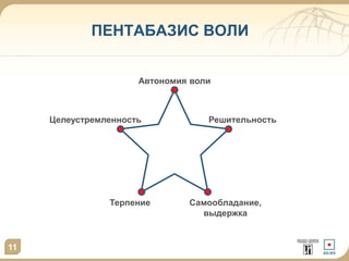 11
ПЕНТАБАЗИС ВОЛИ
Автономия воли
Целеустремленность Решительность
Терпение Самообладание,
выдержка
 