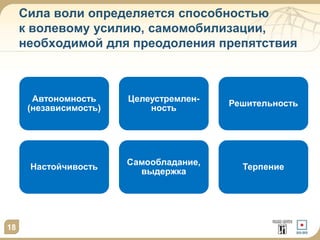 18
18
Сила воли определяется способностью
к волевому усилию, самомобилизации,
необходимой для преодоления препятствия
Автономность
(независимость)
Целеустремлен-
ность
Решительность
Настойчивость
Самообладание,
выдержка
Терпение
 