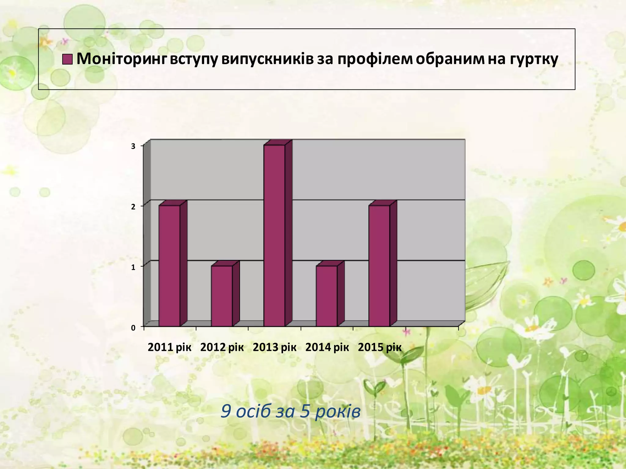 0
1
2
3
2011 рік 2012 рік 2013 рік 2014 рік 2015 рік
Моніторингвступу випускників за профілемобранимна гуртку
9 осіб за 5 років
 