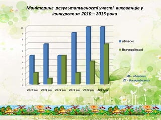 Моніторинг результативності участі вихованців у
конкурсах за 2010 – 2015 роки
46 - обласних
21 - Всеукраїнських
 