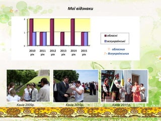 Мої відзнаки
Канів 2009р. Канів 2011 р.Канів 2010р.
9 - обласних
3 - Всеукраїнських
 