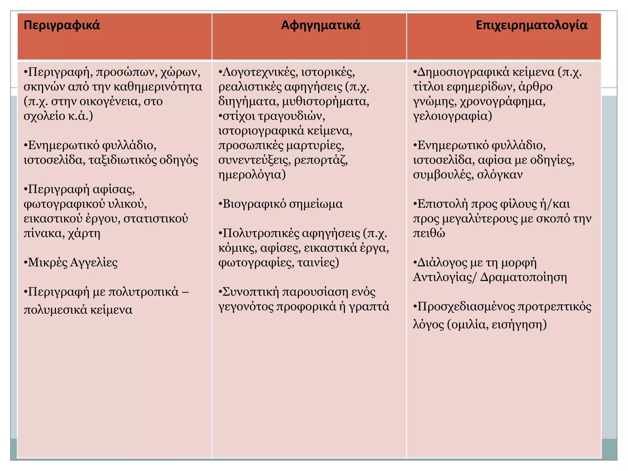 Περιγραφικά Αφηγηματικά Επιχειρηματολογία
•Περιγραφή, προσώπων, χώρων,
σκηνών από την καθημερινότητα
(π.χ. στην οικογένεια, στο
σχολείο κ.ά.)
•Ενημερωτικό φυλλάδιο,
ιστοσελίδα, ταξιδιωτικός οδηγός
•Περιγραφή αφίσας,
φωτογραφικού υλικού,
εικαστικού έργου, στατιστικού
πίνακα, χάρτη
•Μικρές Αγγελίες
•Περιγραφή με πολυτροπικά –
πολυμεσικά κείμενα
•Λογοτεχνικές, ιστορικές,
ρεαλιστικές αφηγήσεις (π.χ.
διηγήματα, μυθιστορήματα,
•στίχοι τραγουδιών,
ιστοριογραφικά κείμενα,
προσωπικές μαρτυρίες,
συνεντεύξεις, ρεπορτάζ,
ημερολόγια)
•Βιογραφικό σημείωμα
•Πολυτροπικές αφηγήσεις (π.χ.
κόμικς, αφίσες, εικαστικά έργα,
φωτογραφίες, ταινίες)
•Συνοπτική παρουσίαση ενός
γεγονότος προφορικά ή γραπτά
•Δημοσιογραφικά κείμενα (π.χ.
τίτλοι εφημερίδων, άρθρο
γνώμης, χρονογράφημα,
γελοιογραφία)
•Ενημερωτικό φυλλάδιο,
ιστοσελίδα, αφίσα με οδηγίες,
συμβουλές, σλόγκαν
•Επιστολή προς φίλους ή/και
προς μεγαλύτερους με σκοπό την
πειθώ
•Διάλογος με τη μορφή
Αντιλογίας/ Δραματοποίηση
•Προσχεδιασμένος προτρεπτικός
λόγος (ομιλία, εισήγηση)
 