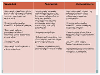 Περιγραφικά Αφηγηματικά Επιχειρηματολογία
•Περιγραφή, προσώπων, χώρων,
σκηνών από την καθημερινότητα
(π.χ. στην οικογένεια, στο
σχολείο κ.ά.)
•Ενημερωτικό φυλλάδιο,
ιστοσελίδα, ταξιδιωτικός οδηγός
•Περιγραφή αφίσας,
φωτογραφικού υλικού,
εικαστικού έργου, στατιστικού
πίνακα, χάρτη
•Μικρές Αγγελίες
•Περιγραφή με πολυτροπικά –
πολυμεσικά κείμενα
•Λογοτεχνικές, ιστορικές,
ρεαλιστικές αφηγήσεις (π.χ.
διηγήματα, μυθιστορήματα,
•στίχοι τραγουδιών,
ιστοριογραφικά κείμενα,
προσωπικές μαρτυρίες,
συνεντεύξεις, ρεπορτάζ,
ημερολόγια)
•Βιογραφικό σημείωμα
•Πολυτροπικές αφηγήσεις (π.χ.
κόμικς, αφίσες, εικαστικά έργα,
φωτογραφίες, ταινίες)
•Συνοπτική παρουσίαση ενός
γεγονότος προφορικά ή γραπτά
•Δημοσιογραφικά κείμενα (π.χ.
τίτλοι εφημερίδων, άρθρο
γνώμης, χρονογράφημα,
γελοιογραφία)
•Ενημερωτικό φυλλάδιο,
ιστοσελίδα, αφίσα με οδηγίες,
συμβουλές, σλόγκαν
•Επιστολή προς φίλους ή/και
προς μεγαλύτερους με σκοπό την
πειθώ
•Διάλογος με τη μορφή
Αντιλογίας/ Δραματοποίηση
•Προσχεδιασμένος προτρεπτικός
λόγος (ομιλία, εισήγηση)
 