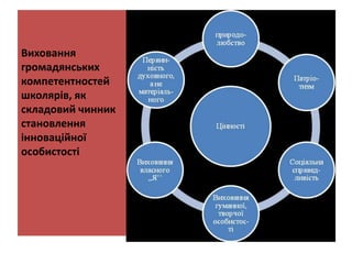 Виховання
громадянських
компетентностей
школярів, як
складовий чинник
становлення
інноваційної
особистості
 