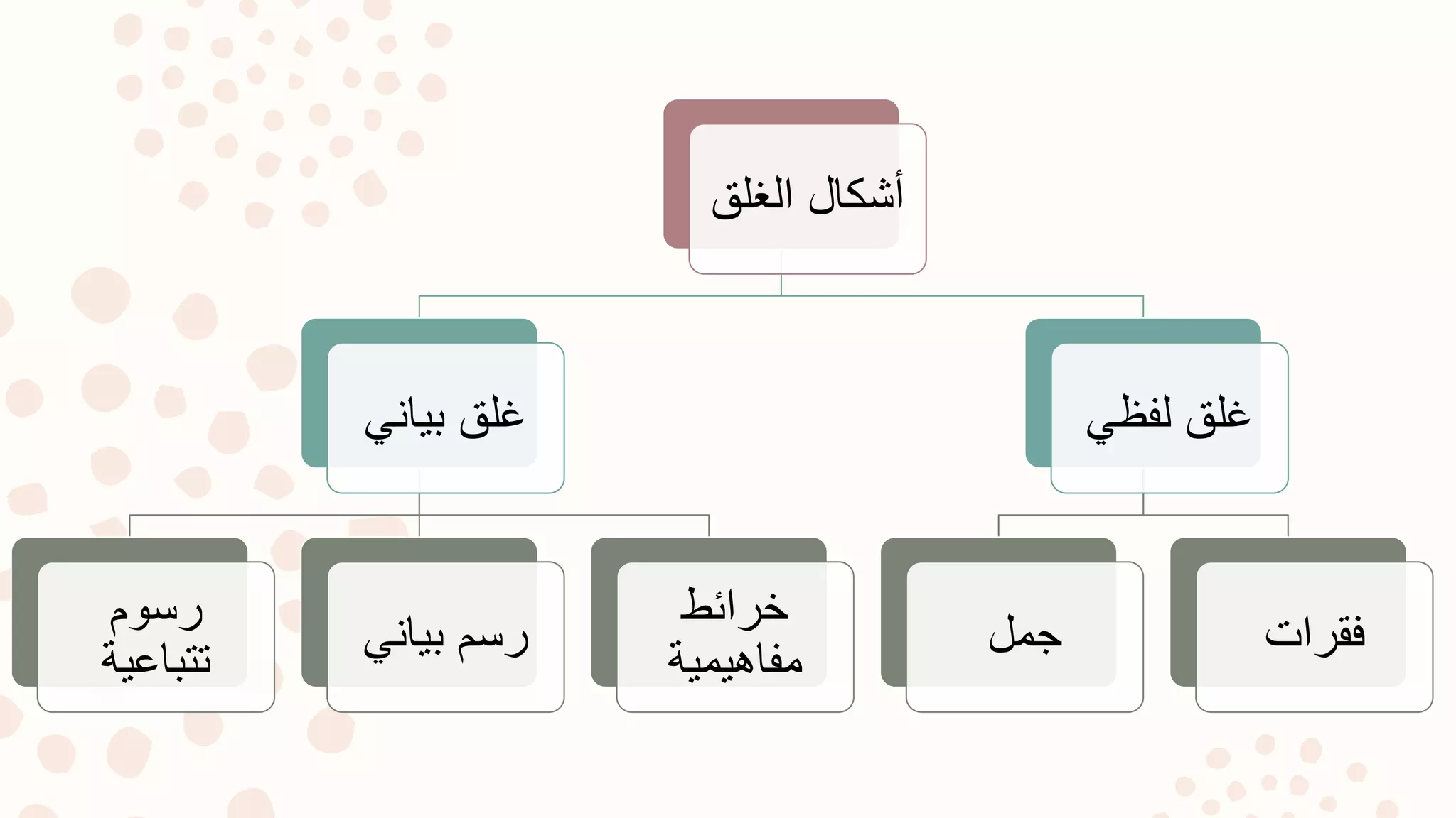 ‫الغل‬ ‫أشكال‬‫ق‬
‫بياني‬ ‫غلق‬
‫رسوم‬
‫تتباعية‬
‫بياني‬ ‫رسم‬
‫خرائط‬
‫مفاهيمية‬
‫لفظي‬ ‫غلق‬
‫جمل‬ ‫فقرات‬
 