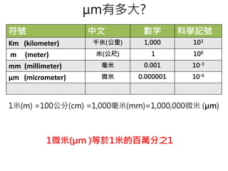 μm有多大?
符號 中文 數字 科學記號
Km (kilometer) 千米(公里) 1,000 103
m (meter) 米(公尺) 1 100
mm (millimeter) 毫米 0.001 10-3
μm (micrometer) 微米 0.000001 10-6
1米(m) =100公分(cm) =1,000毫米(mm)=1,000,000微米 (μm)
1微米(μm )等於1米的百萬分之1
 