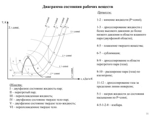16
Диаграмма состояния рабочих веществ
Области:
I – двухфазное состояние жидкость-пар;
II – перегретый пар;
III – переохлажденная жидкость;
IV – двухфазное состояние твердое тело-пар;
V – двухфазное состояние твердое тело-жидкость;
VI – переохлажденное твердое тело.
Процессы:
1-2 – кипение жидкости (Р=const);
1-3 – дросселирование жидкости с
более высокого давления до более
низкого давления в области влажного
пара (двухфазной области);
4-5 – плавление твердого вещества;
6-7 – сублимация;
8-9 – дросселирование в области
перегретого пара (газа);
8-10 – расширение пара (газа) по
изоэнтропе;
11-12 – дросселирование газа за
пределами линии инверсии;
5-1 – нагрев жидкости до состояния
насыщения по Р=const;
4-5-1-2-8 – изобара.
 