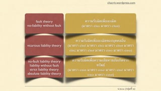 chacrit.wordpress.com
น.๒๐๑ (กลุ่มที่ ๒)
no-fault liability theory
liability without fault
strict liability theory
absolute liability theory
ความรับผิดเพื่อความเสียหายอันเกิดจาก
ทรัพย์
(มาตรา ๔๓๓ มาตรา ๔๓๔ มาตรา ๔๓๕ มาตรา
๔๓๖ มาตรา ๔๓๗)
vicarious liability theory
ความรับผิดเพื่อละเมิดของบุคคลอื่น
(มาตรา ๔๒๕ มาตรา ๔๒๖ มาตรา ๔๒๗ มาตรา
๔๒๘ มาตรา ๔๒๙ มาตรา ๔๓๐ มาตรา ๔๓๑)
fault theory
no-liability without fault
ความรับผิดเพื่อละเมิด
(มาตรา ๔๒๐ มาตรา ๔๒๓)
 