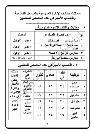 5
‫اىتعيَٞٞخ‬ ‫ثبىَشاحو‬ ‫اىَذسعٞخ‬ ‫اإلداسح‬ ‫ٗظبئف‬ ‫ٍعذالد‬
َِٞ‫ىيَعي‬ ‫اىحصص‬ ‫ىعذد‬ ٜ‫األعج٘ع‬ ‫ٗاىْصبة‬
--------------------------------
1–: ‫اىَذسعٞخ‬ ‫اإلداسح‬ ‫ٗظبئف‬ ‫ٍعذالد‬
ً‫اىَذاسط‬ ‫فص٘ه‬ ‫عذد‬‫ا‬‫ىَعذه‬
1ٍِ ‫ٍذاسط‬44‫فأمثش‬ ‫فصو‬1+ ‫ٍذٝش‬3‫ٗمٞو‬
2
ٍِ ‫ٍذاسط‬24ٍِ ‫اقو‬ ٚ‫إى‬ ً‫ال‬‫فص‬44
ً‫ال‬‫فص‬
1+ ‫ٍذٝش‬2‫ٗمٞو‬
3ٍِ ‫اقو‬ ‫ٍذاسط‬24ً‫ال‬‫فص‬1+ ‫ٍذٝش‬1‫ٗمٞو‬
4‫اىَشاحو‬ ‫ٍتعذدح‬ ‫ٍذاسط‬1‫ٍشحيخ‬ ‫ىنو‬ ‫ٗمٞو‬ + ‫ٍذٝش‬
2-َِٞ‫ىيَعي‬ ‫اىحصص‬ ‫ىعذد‬ ٜ‫األعج٘ع‬ ‫اىْصبة‬
ً‫اى٘ظٞفخ‬
‫اثتذا‬
ٜ‫ئ‬
ٛ‫إعذاد‬ّ٘‫ثب‬ٛ
‫اىَششف‬
ٚ‫عي‬
‫اىَبدح‬
‫ٗمزىل‬
‫قبعبد‬
‫سٝبض‬
‫األطفبه‬
‫ٗتتفشغ‬
‫ىإلششاف‬
‫حبىخ‬ ٜ‫ف‬
ً‫عذ‬
‫ٗج٘د‬
‫عجض‬
1
ٌ‫ٍعي‬
/ ‫ٍغبعذ‬
ٌ‫ٍعي‬
242116
ٌ‫اىَعي‬ ٕ٘
ٗ ٚ‫األعي‬
ٜ‫ف‬ ً‫األقذ‬
ٙ٘‫اىَغت‬
‫ٗٝخفط‬
‫اىْصبة‬
‫ثَقذاس‬
ِٞ‫حصت‬
‫ٍقبثو‬
‫اإلششاف‬
2‫أٗه‬ ٌ‫ٍعي‬221111
3‫أ‬ ‫أٗه‬ ٌ‫ٍعي‬241616
4‫خجٞش‬ ٌ‫ٍعي‬161116
5
‫مجٞش‬
َِٞ‫ٍعي‬
161514
 