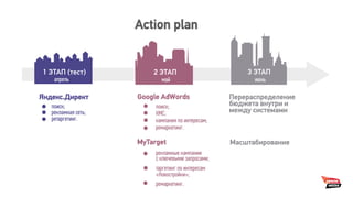 Action plan
в конце II этапа
поиск;
рекламная сеть;
ретаргетинг.
поиск;
КМС;
кампания по интересам;
ремаркетинг.
рекламные кампании
с ключевыми запросами;
таргетинг по интересам
«Новостройки»;
ремаркетинг.
Яндекс.Директ Google AdWords
MyTarget
с I этапа
1 ЭТАП (тест) 2 ЭТАП 3 ЭТАП
Масштабирование
Перераспределение
бюджета внутри и
между системами
апрель май июнь
 