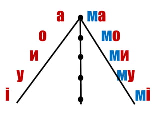 а ма
о мо
и ми
у му
і мі
 