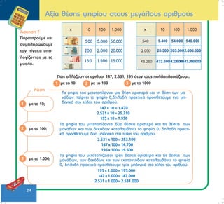 24
¢óêçóç Ã
Ðáñáôçñïýìå êáé
óõìðëçñþíïõìå
ôïí ðßíáêá õðï-
ëïãßæïíôáò ìå ôï
ìõáëü.
ìå ôï 10;1
ìå ôï 100;2
Ôá øçößá ôïõ ìåôáôïðßæïíôáé äýï èÝóåéò áñéóôåñÜ êáé ôéò èÝóåéò ôùí
ìïíÜäùí êáé ôùí äåêÜäùí êáôáëáìâÜíåé ôï øçößï 0, äçëáäÞ ðñáêôé-
êÜ ðñïóèÝôïõìå äýï ìçäåíéêÜ óôï ôÝëïò ôïõ áñéèìïý.
2.531 x 100 = 253.100
147x100 =14.700
195x100 =19.500
ìå ôï 1.000;3
Ôá øçößá ôïõ ìåôáôïðßæïíôáé ôñåéò èÝóåéò áñéóôåñÜ êáé ôéò èÝóåéò ôùí
ìïíÜäùí, ôùí äåêÜäùí êáé ôùí åêáôïíôÜäùí êáôáëáìâÜíåé ôï øçößï
0, äçëáäÞ ðñáêôéêÜ ðñïóèÝôïõìå ôñßá ìçäåíéêÜ óôï ôÝëïò ôïõ áñéèìïý.
195 x 1.000 =195.000
147x1.000=147.000
2.531 x 1.000 = 2.531.000
•
Áîßá èÝóçò øçößïõ óôïõò ìåãÜëïõò áñéèìïýò
ëýóç
Ôá øçößá ôïõ ìåôáôïðßæïíôáé ìéá èÝóç áñéóôåñÜ êáé ôç èÝóç ôùí ìï-
íÜäùí ðáßñíåé ôï øçößï 0,äçëáäÞ ðñáêôéêÜ ðñïóèÝôïõìå Ýíá ìç-
äåíéêü óôï ôÝëïò ôïõ áñéèìïý.
147 x 10 = 1.470
2.531 x 10 = 25.310
195x10=1.950
Ðþò áëëÜæïõí ïé áñéèìïß 147, 2.531, 195 üôáí ôïõò ðïëëáðëáóéÜæïõìå:
1) ìå ôï 10 2) ìå ôï 100 3) ìå ôï 10001 2 3
 
