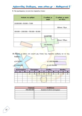Αρβανιτίδης Θεόδωρος, www.atheo.gr - Μαθηματικά Ε΄
 
12
9. Να συμπληρώσεις τα κενά στον παρακάτω πίνακα :
10.Μπορείς να βάλεις στο γνωστό μας πίνακα τους παρακάτω αριθμούς και να τους
διαβάσεις ;
α) 9.740.417 γ) 1.000.900.000
β) 3.508.928 δ) 125.750.000
Γράφουμε Διαβάζουμε
250.000.000 Διακόσια πενήντα εκατομμύρια
Ανάλυση του αριθμού Ο αριθμός με
ψηφία
Ο αριθμός με ψηφία
και λέξεις
10.000.000 + 50.000 + 7.000
100εκατ. 75χιλ.
100.000 + 1.000.000 + 700.000 + 50.000
101.507.000
110εκατ. 705χιλ.
110.750.000
Δισεκατομμύρια Εκατομμύρια Χιλιάδες Μονάδες
Ε Δ Μ Ε Δ Μ Ε Δ Μ Ε Δ Μ
2 5 0 0 0 0 0 0 0
 