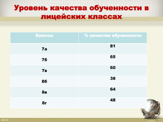 Уровень качества обученности в
лицейских классах
Классы % качества обученности
7а
81
7б
65
7в
60
8б
38
8в
64
8г
48
 