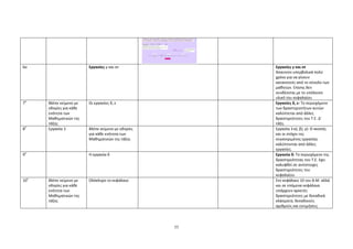 55
6ο Εργασίες γ και στ Εργασίες γ και στ
Απαιτούν υπερβολικά πολύ
χρόνο για να γίνουν
κατανοητές από το σύνολο των
μαθητών. Επίσης δεν
συνδέονται με το υπόλοιπο
υλικό του κεφαλαίου
7
ο
Βλέπε κείμενο με
οδηγίες για κάθε
ενότητα των
Μαθηματικών της
τάξης
Οι εργασίες δ, ε Εργασίες δ, ε: Το περιεχόμενο
των δραστηριοτήτων αυτών
καλύπτεται από άλλες
δραστηριότητες του Τ.Ε. Δ΄
τάξη.
8
ο
Εργασία 3 Βλέπε κείμενο με οδηγίες
για κάθε ενότητα των
Μαθηματικών της τάξης
Εργασία 3 α), β), γ): Ο σκοπός
και οι στόχοι της
συγκεκριμένης εργασίας
καλύπτονται από άλλες
εργασίες.
9
ο
Η εργασία δ Εργασία δ: Το περιεχόμενο της
δραστηριότητας του Τ.Ε. έχει
καλυφθεί σε αντίστοιχες
δραστηριότητες του
κεφαλαίου.
10
ο
Βλέπε κείμενο με
οδηγίες για κάθε
ενότητα των
Μαθηματικών της
τάξης
Ολόκληρο το κεφάλαιο Στο κεφάλαιο 10 του Β.Μ. αλλά
και σε επόμενα κεφάλαια
υπάρχουν αρκετές
δραστηριότητες με δεκαδικά
κλάσματα, δεκαδικούς
αριθμούς και εκτιμήσεις
 