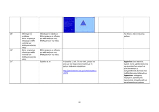 60
25
ο
Ολόκληρο το
κεφάλαιο
Βλέπε κείμενο με
οδηγίες για κάθε
ενότητα των
Μαθηματικών της
τάξης
Ολόκληρο το κεφάλαιο
Βλέπε κείμενο με οδηγίες
για κάθε ενότητα των
Μαθηματικών της τάξης
Για λόγους εξοικονόμησης
χρόνου
26
ο
Βλέπε κείμενο με
οδηγίες για κάθε
ενότητα των
Μαθηματικών της
τάξης
Βλέπε κείμενο με οδηγίες
για κάθε ενότητα των
Μαθηματικών της τάξης
27
ο
Εργασία α, στ H εργασία 1, σελ. 73 στο Β.Μ., μπορεί να
γίνει με πιο διερευνητικό τρόπο με τη
χρήση ψηφιακών εργαλείων:
http://photodentro.edu.gr/v/item/ds/8521
/4272
Εργασία α: Δεν φαίνεται
άμεσα ότι τα εμβαδά είναι ίσα
και συνεπώς δεν μπορεί να
γίνει κατανοητή η
αντιμεταθετική ιδιότητα στον
πολλαπλασιασμό κλασμάτων.
Εργασία στ: υπάρχουν
παρόμοιες εργασίες και
προτείνεται η παράλειψή της
για εξοικονόμηση χρόνου.
 