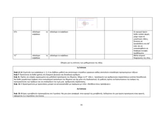 84
67ο ολόκληρο το
κεφάλαιο
ολόκληρο το κεφάλαιο Οι ορισμοί έχουν
δοθεί πολλές φορές
μέχρι τώρα σε
μικρότερες τάξεις,
δύναται να
ξαναδοθούν στο 66
ο
κεφ. και να
επαναληφθούν σε
διάφορα συναφή
προβλήματα.
71
ο
ολόκληρο το
κεφάλαιο
ολόκληρο το κεφάλαιο Βλέπε κείμενο
διαχείρισης της ύλης.
Οδηγίες για τις ενότητες των μαθηματικών της τάξης
1η Ενότητα
Κεφ:1,3 ,4: Σύμπτυξη των κεφαλαίων 1, 3, 4 του βιβλίου μαθητή και αντίστοιχου τετραδίου εργασιών καθώς αποτελούν επανάληψη προηγούμενων τάξεων.
Κεφ.7: Προτείνεται να δοθεί χρόνος στη διαίρεση φυσικών και δεκαδικών αριθμών.
Κεφ. 8.: Πρέπει να υπάρξει οργανωμένη και μεθοδική προσέγγιση του θέματος. Μέχρι τη ΣΤ΄ τάξη η προσέγγιση των αριθμητικών παραστάσεων γινόταν διαισθητικά.
Να δοθεί μεγαλύτερη έμφαση στην εννοιολογική κατανόηση του θέματος και όχι μόνο στη διαδικαστική. Οι μαθητές πρέπει να διαπιστώσουν την ανάγκη της
προτεραιότητας των πράξεων και να υπολογίζουν την τιμή μιας αριθμητικής παράστασης.
Κεφ. 12: Η δραστηριότητα με προεκτάσεις μπορεί να αντικατασταθεί με παρόμοια με τίτλο: «Βοήθεια στους πρόσφυγες».
2η Ενότητα
Κεφ. 25: Ο όρος «μεταβλητή» προσεγγίζεται στο Γυμνάσιο. Να μην γίνει αναφορά στον ορισμό της μεταβλητής. Δεδομένου ότι μια πρώτη προσέγγιση είναι αρκετή,
αφαιρείται ό,τι περιπλέκει την έννοια.
 