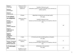 31
Ενότητα 1:
Το σπίτι μου
Ενότητα 2:
Η γειτονιά μου
Ενότητα 3:
Ο τόπος που ζω
Διδάσκονται όλα τα
κεφάλαια, όπως
προβλέπεται.
Προσθήκη 2 διδακτικών ωρών.
Διπλασιάζεται ο χρόνος που μπορεί να διατεθεί για την υλοποίηση του
σχεδίου εργασίας.
4. Οι ανάγκες
του ανθρώπου
Ενότητα 1:
Οι ανάγκες του
ανθρώπου
Ενότητα 2:
Γνωρίζω το σώμα μου
Ενότητα 3:
Ο αθλητισμός στο
σχολείο μας
Ενότητα 4:
Αγαθά και
επαγγέλματα
10 ώρες
Διδάσκονται όλα τα
κεφάλαια.
«Φροντίζω το σώμα μου για να είμαι υγιής»
4 δ. ώρες
Προσθήκη 4 διδακτικών ωρών.
Πρόταση για υλοποίηση σχεδίου εργασίας με τον παραπάνω ενδεικτικό
τίτλο.
14
5. Πώς
επικοινωνούμε
Ενότητα 1: Επικοινωνία
– Ενημέρωση – Μέσα
Μαζικής Ενημέρωσης
2 ώρες
Διδάσκονται όλα τα
κεφάλαια
«Η επικοινωνία από τα παλιά χρόνια ως σήμερα»
4 δ. ώρες
Προσθήκη 4 διδακτικών ωρών.
Πρόταση για υλοποίηση σχεδίου εργασίας με τον παραπάνω ενδεικτικό
τίτλο.
6
6. Ο πολιτισμός
μας
13 ώρες
Προσθήκη 3 δ. ωρών.
Διδάσκονται όλα τα
«Επίσκεψη σε ένα μουσείο»
4 δ. ώρες 17
 