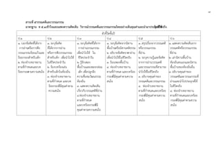 ๗
สาระที่ ๕วรรณคดีและวรรณกรรม
มาตรฐาน ท ๕.๑เขาใจและแสดงความคิดเห็น วิจารณวรรณคดีและวรรณกรรมไทยอยางเห็นคุณคาและนํามาประยุกตใชในชีวิตจริง
ตัวชี้วัดชั้นป
ป.1 ป.2 ป.3 ป.4 ป.5 ป.6
๑. บอกขอคิดที่ไดจาก
การอานหรือการฟง
วรรณกรรมรอยแกวและ
รอยกรองสําหรับเด็ก
๒. ทองจําบทอาขยาน
ตามที่กําหนดและบท
รอยกรองตามความสนใจ
๑. ระบุขอคิด
ที่ไดจากการอาน
หรือการฟงวรรณกรรม
สําหรับเด็ก เพื่อนําไปใช
ในชีวิตประจําวัน
๒. รองบทรองเลน
สําหรับเด็กในทองถิ่น
๓. ทองจําบทอาขยาน
ตามที่กําหนด และบท
รอยกรองที่มีคุณคาตาม
ความสนใจ
๑. ระบุขอคิดที่ไดจาก
การอานวรรณกรรม
เพื่อนําไปใช ใน
ชีวิตประจําวัน
๒. รูจักเพลง
พื้นบานและเพลงกลอม
เด็ก เพื่อปลูกฝง
ความชื่นชมวัฒนธรรม
ทองถิ่น
๓. แสดงความคิดเห็น
เกี่ยวกับวรรณคดีที่อาน
๔.ทองจําบทอาขยาน
ตามที่กําหนด
และบทรอยกรองที่มี
คุณคาตามความสนใจ
๑. ระบุขอคิดจากนิทาน
พื้นบานหรือนิทานคติธรรม
๒. อธิบายขอคิดจากกาอาน
เพื่อนําไปใชในชีวิตจริง
๓. รองเพลงพื้นบาน
๔. ทองจําบทอาขยาน
ตามที่กําหนด และบทรอย
กรองที่มีคุณคาตามความ
สนใจ
๑. สรุปเรื่องจากวรรณคดี
หรือวรรณกรรม
ที่อาน
๒. ระบุความรูและขอคิด
จากการอานวรรณคดี
และวรรณกรรมที่สามารถ
นําไปใชในชีวิตจริง
๓. อธิบายคุณคาของ
วรรณคดีและวรรณกรรม
๔. ทองจําบทอาขยาน
ตามที่กําหนดและบทรอย
กรองที่มีคุณคาตามความ
สนใจ
๑. แสดงความคิดเห็นจาก
วรรณคดีหรือวรรณกรรม
ที่อาน
๒. เลานิทานพื้นบาน
ทองถิ่นตนเองและนิทาน
พื้นบานของทองถิ่นอื่น
๓. อธิบายคุณคาของ
วรรณคดีและวรรณกรรมที่
อานและนําไปประยุกตใช
ในชีวิตจริง
๔. ทองจําบทอาขยาน
ตามที่กําหนดและบทรอย
กรองที่มีคุณคาตามความ
สนใจ
 