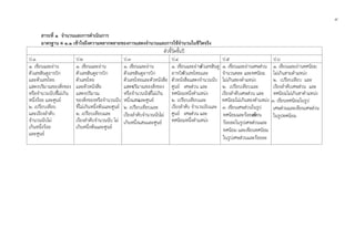 ๙
สาระที่ ๑ จํานวนและการดําเนินการ
มาตรฐาน ค ๑.๑ เขาใจถึงความหลากหลายของการแสดงจํานวนและการใชจํานวนในชีวิตจริง
ตัวชี้วัดชั้นป
ป.1 ป.2 ป.3 ป.4 ป.5 ป.6
๑. เขียนและอาน
ตัวเลขฮินดูอารบิก
และตัวเลขไทย
แสดงปริมาณของสิ่งของ
หรือจํานวนนับที่ไมเกิน
หนึ่งรอย และศูนย
๒. เปรียบเทียบ
และเรียงลําดับ
จํานวนนับไม
เกินหนึ่งรอย
และศูนย
๑. เขียนและอาน
ตัวเลขฮินดูอารบิก
ตัวเลขไทย
และตัวหนังสือ
แสดงปริมาณ
ของสิ่งของหรือจํานวนนับ
ที่ไมเกินหนึ่งพันและศูนย
๒. เปรียบเทียบและ
เรียงลําดับจํานวนนับ ไม
เกินหนึ่งพันและศูนย
๑. เขียนและอาน
ตัวเลขฮินดูอารบิก
ตัวเลขไทยและตัวหนังสือ
แสดงปริมาณของสิ่งของ
หรือจํานวนนับที่ไมเกิน
หนึ่งแสนและศูนย
๒. เปรียบเทียบและ
เรียงลําดับจํานวนนับไม
เกินหนึ่งแสนและศูนย
๑. เขียนและอานตัวเลขฮินดู
อารบิกตัวเลขไทยและ
ตัวหนังสือแสดงจํานวนนับ
ศูนย เศษสวน และ
ทศนิยมหนึ่งตําแหนง
๒. เปรียบเทียบและ
เรียงลําดับ จํานวนนับและ
ศูนย เศษสวน และ
ทศนิยมหนึ่งตําแหนง
๑. เขียนและอานเศษสวน
จํานวนคละ และทศนิยม
ไมเกินสองตําแหนง
๒. เปรียบเทียบและ
เรียงลําดับเศษสวน และ
ทศนิยมไมเกินสองตําแหนง
๓. เขียนเศษสวนในรูป
ทศนิยมและรอยละเขียน
รอยละในรูปเศษสวนและ
ทศนิยม และเขียนทศนิยม
ในรูปเศษสวนและรอยละ
๑. เขียนและอานทศนิยม
ไมเกินสามตําแหนง
๒. เปรียบเทียบ และ
เรียงลําดับเศษสวน และ
ทศนิยมไมเกินสาตําแหนง
๓. เขียนทศนิยมในรูป
เศษสวนและเขียนเศษสวน
ในรูปทศนิยม
 