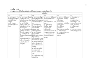 ๑๒
สาระที่ ๒ การวัด
มาตรฐาน ค ๒.๑ เขาใจพื้นฐานเกี่ยวกับการวัดวัดและคาดคะเนขนาดของสิ่งที่ตองการวัด
ตัวชี้วัดชั้นป
ป.1 ป.2 ป.3 ป.4 ป.5 ป.6
๑. บอกความยาว น้ําหนั
ปริมาตรและความจุโดยใช
หนวยที่ไมใชหนวย
มาตรฐาน
๒. บอก ชวงเวลา
จํานวนวันและชื่อวันใน
สัปดาห
๑. บอกความยาวเปนเมต
และเซนติเมตร และ
เปรียบเทียบความยาวใน
หนวยเดียวกัน
๒. บอกน้ําหนักเปน
กิโลกรัม และขีด และ
เปรียบเทียบน้ําหนักใน
หนวย เดียวกัน
๓. บอกปริมาตรและความ
จุเปนลิตร และเปรียบ-
เทียบปริมาตรและความจุ
๔. บอกจํานวน เงิน
ทั้งหมดจากเงินเหรียญและ
ธนบัตร
๕. บอกเวลาบนหนาปด
นาฬิกา (ชวง ๕ นาที)
๖. บอกวัน เดือน ป
จากปฏิทิน
๑. บอกความยาวเปนเมตร
เซนติเมตรและมิลลิเมตร
เลือกเครื่องวัดที่เหมาะสม
และเปรียบเทียบความ
ยาว
๒. บอกน้ําหนักเปน
กิโลกรัม กรัม และขีด
เลือกเครื่องชั่งที่
เหมาะสม และ
เปรียบเทียบน้ําหนัก
๓. บอกปริมาตรและ
ความจุเปนลิตร
มิลลิลิตร เลือกเครื่องตวง
ที่เหมาะสมและ
เปรียบเทียบปริมาตรและ
ความจุในหนวย เดียวกัน
๔. บอกเวลาบนหนาปด
นาฬิกา (ชวง ๕ นาที)
อานและเขียนบอกเวลา
โดยใชจุด
๕. บอกความ สัมพันธ
ของ หนวยการวัด
ความยาว น้ําหนัก และ
เวลา
๖. อานและเขียนจํานวน
เงินโดยใชจุด
๑. บอกความ สัมพันธของ
หนวยการวัดความยาว
น้ําหนัก
ปริมาตรหรือความจุ และ
เวลา
๒. หาพื้นที่ของรูป
สี่เหลี่ยม- มุมฉาก
๓. บอกเวลาบน
หนาปดนาฬิกา
อานและเขียนเวลาโดย ใช
จุด และบอกระยะเวลา
๔. คาดคะเนความยาว
น้ําหนักปริมาตรหรือ
ความจุ
๑. บอกความ สัมพันธของ
หนวยการวัด ปริมาตร
หรือความจุ
๒.หาความยาว
รอบรูป ของ รูปสี่เหลี่ยม
รูปสามเหลี่ยม
๓.หาพื้นที่ของ
รูปสี่เหลี่ยม -
มุมฉากและรูปสามเหลี่ยม
๔. วัดขนาดของมุม
๕. หาปริมาตรหรือความจุ
ของทรงสี่เหลี่ยม
มุมฉาก
๑. อธิบายเสนทาง
หรือบอก
ตําแหนงของ สิ่งตางๆ
โดยระบุทิศทาง และ
ระยะทางจริงจารูปภาพ
แผนที่ และแผนผัง
๒. หาพื้นที่ของรูป
สี่เหลี่ยม
๓. หาความยาวรอบรูป
และพื้นที่ของรูปวงกลม
 