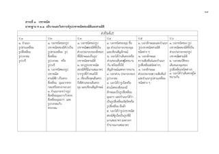 ๑๔
สาระที่ ๓ เรขาคณิต
มาตรฐาน ค ๓.๑ อธิบายและวิเคราะหรูปเรขาคณิตสองมิติและสามมิติ
ตัวชี้วัดชั้นป
ป.1 ป.2 ป.3 ป.4 ป.5 ป.6
๑. จําแนก
รูปสามเหลี่ยม
รูปสี่เหลี่ยม
รูปวงกลม
รูปวงรี
๑. บอกชนิดของรูป
เรขาคณิตสองมิติวาเปน
รูปสามเหลี่ยม รูป
สี่เหลี่ยม
รูปวงกลม หรือ
รูปวงรี
๒. บอกชนิดของรูป
เรขาคณิต
สามมิติวา เปนทรง
สี่เหลี่ยม มุมฉากทรง
กลมหรือทรงกระบอก
๓. จําแนกระหวางรูป
สี่เหลี่ยมมุมฉากกับทรง
สี่เหลี่ยมมุมฉาก และ
รูปวงกลมกับ
ทรงกลม
๑. บอกชนิดของรูป
เรขาคณิตสองมิติที่เปน
สวนประกอบของสิ่งของ
ที่มีลักษณะเปนรูป
เรขาคณิตสามมิติ
๒.ระบุรูปเรขาคณิต
สองมิติที่มีแกนสมมาตร
จากรูปที่กําหนดให
๓. เขียนชื่อจุดเสนตรง
รังสีสวนของเสนตรง
มุม และเขียนสัญลักษณ
๑. บอกชนิดของมุม ชื่อ
มุม สวนประกอบของมุม
และเขียนสัญลักษณ
๒. บอกไดวาเสนตรงหรือ
สวนของเสนตรงคูใดขนาน
กัน พรอมทั้งใช
สัญลักษณแสดงการขนาน
๓. บอกสวน ประกอบของ
รูปวงกลม
๔. บอกไดวารูปใดหรือ
สวนใดของสิ่งของมี
ลักษณะเปนรูปสี่เหลี่ยม
มุมฉาก และจําแนกไดวา
เปนรูปสี่เหลี่ยมจัตุรัสหรือ
รูปสี่เหลี่ยม ผืนผา
๕. บอกไดวารูปเรขาคณิต
สองมิติรูปใดเปนรูปที่มี
แกนสมมาตร และบอก
จํานวนแกนสมมาตร
๑. บอกลักษณะและจําแนก
รูปเรขาคณิตสามมิติ
ชนิดตาง ๆ
๒. บอกลักษณะ
ความสัมพันธและจําแนก
รูปสี่เหลี่ยมชนิดตางๆ
๓. บอกลักษณะ
สวนประกอบความสัมพันธ
และจําแนกรูปสามเหลี่ยม
ชนิดตาง ๆ
๑. บอกชนิดของ รูป
เรขาคณิตสองมิติที่เปน
สวนประกอบของรูป
เรขาคณิตสามมิติ
๒. บอกสมบัติของ
เสนทแยงมุมของ
รูปสี่เหลี่ยมชนิดตางๆ
๓. บอกไดวาเสนตรงคูใด
ขนานกัน
 