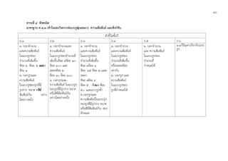 ๑๖
สาระที่ ๔ พีชคณิต
มาตรฐาน ค ๔.๑ เขาใจและวิเคราะหแบบรูป(pattern) ความสัมพันธ และฟงกชัน
ตัวชี้วัดชั้นป
ป.1 ป.2 ป.3 ป.4 ป.5 ป.6
๑. บอกจํานวน
และความสัมพันธ
ในแบบรูปของ
จํานวนที่เพิ่มขึ้น
ทีละ ๑ ทีละ ๒ และลดลง
ทีละ ๑
๒. บอกรูปและ
ความสัมพันธ
ในแบบรูปของรูปที่มี
รูปราง ขนาด หรือสีที่
สัมพันธกัน อยาง
ใดอยางหนึ่ง
๑. บอกจํานวนและ
ความสัมพันธ
ในแบบรูปของจํานวนที่
เพิ่มขึ้นทีละ ๕ทีละ ๑๐
ทีละ ๑๐๐ และ
ลดลงทีละ ๒
ทีละ ๑๐ ทีละ ๑๐๐
๒. บอกรูปและ
ความสัมพันธ ในแบบรูป
ของรูปที่มีรูปราง ขนาด
หรือสีที่สัมพันธกัน
อยางใดอยางหนึ่ง
๑. บอกจํานวน
และความสัมพันธ
ในแบบรูปของ
จํานวนที่เพิ่มขึ้น
ทีละ ๓ทีละ ๔
ทีละ ๒๕ ทีละ ๕๐และ
ลดลง
ทีละ ๓ทีละ ๔
ทีละ ๕ ทีละ๒๕ ทีละ
๕๐ และแบบรูปซ้ํา
๒.บอกรูปและ
ความสัมพันธในแบบรูป
ของรูปที่มีรูปราง ขนาด
หรือสีที่สัมพันธกัน สอง
ลักษณะ
๑. บอกจํานวน
และความสัมพันธ
ในแบบรูปของ
จํานวนที่เพิ่มขึ้น
หรือลดลงทีละ
เทากัน
๒. บอกรูป และ
ความสัมพันธ
ในแบบรูปของ
รูปที่กําหนดให
๑. บอกจํานวน
และ ความสัมพันธ
ในแบบรูปของ
จํานวนที่
กําหนดให
๑.แกปญหาเกี่ยวกับแบบ
รูป
 