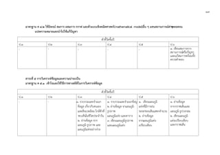 ๑๗
มาตรฐาน ค ๔.๒ ใชนิพจน สมการ อสมการ กราฟ และตัวแบบเชิงคณิตศาสตร(mathematical model)อื่น ๆ แทนสถานการณตางๆตลอดจน
แปลความหมายและนําไปใชแกปญหา
สาระที่ ๕ การวิเคราะหขอมูลและความนาจะเปน
มาตรฐาน ค ๕.๑ เขาใจและใชวิธีการทางสถิติในการวิเคราะหขอมูล
ตัวชี้วัดชั้นป
ป.1 ป.2 ป.3 ป.4 ป.5 ป.6
- - - - - ๑. เขียนสมการจาก
สถานการณหรือปญหา
และแกสมการพรอมทั้ง
ตรวจคําตอบ
ตัวชี้วัดชั้นป
ป.1 ป.2 ป.3 ป.4 ป.5 ป.6
- - ๑. รวบรวมและจําแนก
ขอมูล เกี่ยวกับตนเอง
และสิ่งแวดลอม ใกลตัวที่
พบเห็นในชีวิตประจําวัน
๒. อานขอมูล จาก
แผนภูมิ-รูปภาพ และ
แผนภูมิแทงอยางงาย
๑. รวบรวมและจําแนกขอมูล
๒. อานขอมูล จาแผนภูมิ-
รูปภาพ
แผนภูมิแทง และตาราง
๓. เขียนแผนภูมิ-รูปภาพ
และแผนภูมิแทง
๑. เขียนแผนภูมิ
แทงที่มีการยน
ระยะของเสนแสดงจํานวน
๒. อานขอมูล
จากแผนภูมิแทง-
เปรียบเทียบ
๑. อานขอมูล
จากกราฟเสนและ
แผนภูมิ-รูปวงกลม
๒. เขียนแผนภูมิ
แทงเปรียบเทียบ
และกราฟเสน
 