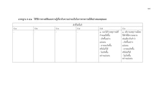 ๑๘
มาตรฐาน ค ๕.๒ ใชวิธีการทางสถิติและความรูเกี่ยวกับความนาจะเปนในการคาดการณไดอยางสมเหตุสมผล
ตัวชี้วัดชั้นป
ป.1 ป.2 ป.3 ป.4 ป.5 ป.6
- - - - ๑. บอกไดวาเหตุการณที่
กําหนดใหนั้น
- เกิดขึ้นอยาง
แนนอน
- อาจจะเกิดขึ้น
หรือไมก็ได
- ไมเกิดขึ้น
อยางแนนอน
๑. อธิบายเหตุการณโดย
ใชคําที่มีความหมาย
เชนเดียวกับคําวา
- เกิดขึ้นอยาง
แนนอน
- อาจจะเกิดขึ้น
หรือไมก็ได
- ไมเกิดขึ้น
อยางแนนอน
 