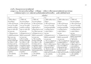 ๑๙
สาระที่ ๖ ทักษะและกระบวนการทางคณิตศาสตร
มาตรฐาน ค ๖.๑ มีความสามารถในการแกปญหา การใหเหตุผล การสื่อสาร การสื่อความหมายทางคณิตศาสตร และการนําเสนอ
การเชื่อมโยงความรู ตาง ๆ ทาง คณิตศาสตร และเชื่อมโยงคณิตศาสตรกับศาสตรอื่นๆ และมีความคิดริเริ่มสรางสรรค
ตัวชี้วัดชั้นป
ป.1 ป.2 ป.3 ป.4 ป.5 ป.6
๑. ใชวิธีการที่หลาก
หลายแกปญหา
๒. ใชความรู ทักษะและ
กระบวนการทางคณิต
ศาสตรในการแกปญหา
ในสถานการณตางๆได
อยางเหมาะสม
๓. ใหเหตุผลประกอบ
การตัดสินใจและสรุปผล
ไดอยางเหมาะสม
๔.ใชภาษาและสัญ
ลักษณทางคณิตศาสตร
ในการสื่อสาร การสื่อ
ความหมาย และการ
นําเสนอไดอยางถูกตอง
๕. เชื่อมโยงความรูตาง
ๆ ในคณิตศาสตรและ
เชื่อมโยงคณิตศาสตรกับ
ศาสตรอื่นๆ
๖ มีความคิดริเริ่ม
สรางสรรค
๑. ใชวิธีการที่
หลากหลายแกปญหา
๒. ใชความรู ทักษะและ
กระบวนการทางคณิต
ศาสตรในการแกปญหา
ในสถานการณตางๆได
อยางเหมาะสม
๓.ใหเหตุผลประกอบการ
ตัดสินใจ และสรุปผลได
อยางเหมาะสม
๔.ใชภาษาและสัญ
ลักษณทางคณิตศาสตร
ในการสื่อสาร การสื่อ
ความหมาย และการ
นําเสนอไดอยางถูกตอง
๕. เชื่อมโยงความรูตาง
ๆ ในคณิตศาสตรและ
เชื่อมโยงคณิตศาสตรกับ
ศาสตรอื่นๆ
๖ มีความคิดริเริ่ม
สรางสรรค
๑. ใชวิธีการที่
หลากหลายแกปญหา
๒. ใชความรู ทักษะและ
กระบวนการทาง
คณิตศาสตรในการ
แกปญหาในสถานการณ
ตางๆไดอยางเหมาะสม
๓.ใหเหตุผลประกอบการ
ตัดสินใจ และสรุปผลได
อยางเหมาะสม
๔. ใชภาษาและสัญ
ลักษณทางคณิตศาสตร
ในการสื่อสาร การสื่อ
ความหมาย และการ
นําเสนอไดอยางถูกตอง
๕. เชื่อมโยงความรูตาง
ๆ ในคณิตศาสตรและ
เชื่อมโยงคณิตศาสตรกับ
ศาสตรอื่นๆ
๖ มีความคิดริเริ่ม
สรางสรรค
๑. ใชวิธีการที่หลากหลาย
แกปญหา
๒. ใชความรู ทักษะและ
กระบวนการทางคณิต
ศาสตรและเทคโนโลยีใน
การแกปญหาในสถาน
การณตางๆไดอยาง
เหมาะสม
๓.ใหเหตุผลประกอบการ
ตัดสินใจ และสรุปผลได
อยางเหมาะสม
๔. ใชภาษาและสัญลักษณ
ทางคณิตศาสตรในการ
สื่อสาร การสื่อความหมาย
และการนําเสนอไดอยาง
ถูกตองและเหมาะสม
๕. เชื่อมโยงความรูตาง ๆ
ในคณิตศาสตรและ
คณิตศาสตรกับศาสตรอื่น ๆ
๖. มีความคิดริเริ่ม
สรางสรรค
๑. ใชวิธีการที่หลากหลาย
แกปญหา
๒. ใชความรู ทักษะและ
กระบวนการทางคณิต
ศาสตรและเทคโนโลยีใน
การแกปญหาในสถาน
การณตางๆไดอยาง
เหมาะสม
๓. ใหเหตุผลประกอบการ
ตัดสินใจ และสรุปผลได
อยางเหมาะสม
๔. ใชภาษาและสัญลักษณ
ทางคณิตศาสตรในการ
สื่อสาร การสื่อความหมาย
และการนําเสนอไดอยาง
ถูกตองและเหมาะสม
๕. เชื่อมโยงความรูตาง ๆ
ในคณิตศาสตรและ
คณิตศาสตรกับศาสตรอื่น ๆ
๖. มีความคิดริเริ่ม
สรางสรรค
๑. ใชวิธีการที่
หลากหลายแกปญหา
๒. ใชความรู ทักษะและ
กระบวนการทางคณิต
ศาสตรและเทคโนโลยีใน
การแกปญหาในสถาน
การณตางๆไดอยาง
เหมาะสม
๓.ใหเหตุผลประกอบการ
ตัดสินใจ และสรุปผลได
อยางเหมาะสม
๔. ใชภาษาและ
สัญลักษณทางคณิต
ศาสตรในการสื่อสาร
การสื่อความหมาย และ
การนําเสนอไดอยาง
ถูกตองและเหมาะสม
๕.เชื่อมโยงความรูตาง ๆ
ในคณิตศาสตรและคณิต
ศาสตรกับศาสตรอื่น ๆ
๖. มีความคิดริเริ่ม
สรางสรรค
 