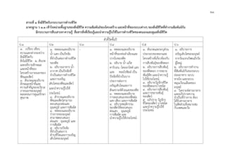 ๒๑
สาระที่ ๑ สิ่งมีชีวิตกับกระบวนการดํารงชีวิต
มาตรฐาน ว ๑.๑ เขาใจหนวยพื้นฐานของสิ่งมีชีวิต ความสัมพันธของโครงสราง และหนาที่ของระบบตางๆ ของสิ่งมีชีวิตที่ทํางานสัมพันธกัน
มีกระบวนการสืบเสาะหาความรู สื่อสารสิ่งที่เรียนรูและนําความรูไปใชในการดํารงชีวิตของตนเองและดูแลสิ่งมีชีวิต
ตัวชี้วัดชั้นป
ป.1 ป.2 ป.3 ป.4 ป.5 ป.6
๑. เปรียบ เทียบ
ความแตกตางระหวาง
สิ่งมีชีวิตกับ
สิ่งไมมีชีวิต ๒. สังเกต
และอธิบายลักษณะ
และหนาที่ของ
โครงสรางภายนอกของ
พืชและสัตว
๓. สังเกตและอธิบาย
ลักษณะหนาที่และ
ความสําคัญของอวัยวะ
ภายนอกของมนุษย
ตลอดจนการดูแลรักษา
สุขภาพ
๑. ทดลองและอธิบาย
น้ํา แสง เปนปจจัย
ที่จําเปนตอกาดํารงชีวิต
ของพืช
๒. อธิบายอาหาร น้ํา
อากาศ เปนปจจัยที่
จําเปนตอการดํารงชีวิต
และการเจริญ
เติบโตของพืชและสัตว
และนําความรูไปใช
ประโยชน
๓. สํารวจและอธิบาย
พืชและสัตวสามารถ
ตอบสนองตอแสง
อุณหภูมิ และการสัมผัส
๔. ทดลองและอธิบาย
รางกายของมนุษย
สามารถตอบสนอง
ตอแสง อุณหภูมิ และ
การสัมผัส
๕. อธิบายปจจัย
ที่จําเปนตอการ
ดํารงชีวิตและการเจริญ
เติบโตของมนุษย
- ๑. ทดลองและอธิบาย
หนาที่ของทอลําเลียงและ
ปากใบของพืช
๒. อธิบาย น้ํา แกส
คารบอน -ไดออกไซด แสง
และ คลอโรฟลล เปน
ปจจัยที่จําเปนบาง
ประการตอการ
เจริญเติบโตและการ
สังเคราะหดวยแสงของพืช
๓. ทดลองและอธิบาย
การตอบสนองของพืชตอ
แสง เสียง และการสัมผัส
๔. อธิบายพฤติกรรม
ของสัตวที่ตอบสนอง
ตอแสง อุณหภูมิ
การสัมผัส และ
นําความรูไปใชประโยชน
๑. สังเกตและระบุสวน
ประกอบของดอกและ
โครงสรางที่เกี่ยวของกับ
การสืบพันธุของพืชดอก
๒. อธิบายการสืบพันธุ
ของพืชดอก การขยาย
พันธุพืช และนําความรู
ไปใชประโยชน
๓. อธิบายวัฏจักรชีวิต
ของพืชดอกบางชนิด
๔. อธิบายการสืบพันธุ
และการขยายพันธุ
ของสัตว
๕. อภิปราย วัฏจักร
ชีวิตของสัตว บางชนิด
และนําความรูไปใช
ประโยชน
๑. อธิบายการ
เจริญเติบโตของมนุษย
จากวัยแรกเกิดจนถึงวัย
ผูใหญ
๒. อธิบายการทํางาน
ที่สัมพันธกันของระบบ
ยอยอาหาร ระบบ
หายใจ และระบบ
หมุนเวียนเลือดของ
มนุษย
๓. วิเคราะหสารอาหาร
และอภิปรายความ
จําเปนที่รางกาย ตอง
ไดรับสารอาหาร
ในสัดสวนที่เหมาะสม
กับเพศและวัย
 