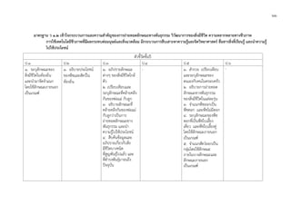 ๒๒
มาตรฐาน ว ๑.๒ เขาใจกระบวนการและความสําคัญของการถายทอดลักษณะทางพันธุกรรม วิวัฒนาการของสิ่งมีชีวิต ความหลากหลายทางชีวภาพ
การใชเทคโนโลยีชีวภาพที่มีผลกระทบตอมนุษยและสิ่งแวดลอม มีกระบวนการสืบเสาะหาความรูและจิตวิทยาศาสตร สื่อสารสิ่งที่เรียนรู และนําความรู
ไปใชประโยชน
ตัวชี้วัดชั้นป
ป.1 ป.2 ป.3 ป.4 ป.5 ป.6
๑. ระบุลักษณะของ
สิ่งมีชีวิตในทองถิ่น
และนํามาจัดจําแนก
โดยใชลักษณะภายนอก
เปนเกณฑ
๑. อธิบายประโยชน
ของพืชและสัตวใน
ทองถิ่น
๑. อภิปรายลักษณะ
ตางๆ ของสิ่งมีชีวิตใกล
ตัว
๒. เปรียบเทียบและ
ระบุลักษณะที่คลายคลึง
กันของพอแม กับลูก
๓. อธิบายลักษณะที่
คลายคลึงกันของพอแม
กับลูกวาเปนการ
ถายทอดลักษณะทาง
พันธุกรรม และนํา
ความรูไปใชประโยชน
๔. สืบคนขอมูลและ
อภิปรายเกี่ยวกับสิ่ง
มีชีวิตบางชนิด
ที่สูญพันธุไปแลว และ
ที่ดํารงพันธุมาจนถึง
ปจจุบัน
- ๑. สํารวจ เปรียบเทียบ
และระบุลักษณะของ
ตนเองกับคนในครอบครัว
๒. อธิบายการถายทอด
ลักษณะทางพันธุกรรม
ของสิ่งมีชีวิตในแตละรุน
๓. จําแนกพืชออกเปน
พืชดอก และพืชไมมีดอก
๔. ระบุลักษณะของพืช
ดอกที่เปนพืชใบเลี้ยง
เดี่ยว และพืชใบเลี้ยงคู
โดยใชลักษณะภายนอก
เปนเกณฑ
๕. จําแนกสัตวออกเปน
กลุมโดยใชลักษณะ
ภายในบางลักษณะและ
ลักษณะภายนอก
เปนเกณฑ
-
 