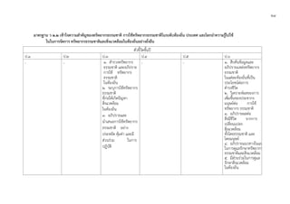 ๒๔
มาตรฐาน ว ๒.๒ เขาใจความสําคัญของทรัพยากรธรรมชาติ การใชทรัพยากรธรรมชาติในระดับทองถิ่น ประเทศ และโลกนําความรูไปใช
ในในการจัดการ ทรัพยากรธรรมชาติและสิ่งแวดลอมในทองถิ่นอยางยั่งยืน
ตัวชี้วัดชั้นป
ป.1 ป.2 ป.3 ป.4 ป.5 ป.6
- - ๑. สํารวจทรัพยากร
ธรรมชาติ และอภิปราย
การใช ทรัพยากร
ธรรมชาติ
ในทองถิ่น
๒. ระบุการใชทรัพยากร
ธรรมชาติ
ที่กอใหเกิดปญหา
สิ่งแวดลอม
ในทองถิ่น
๓. อภิปรายและ
นําเสนอการใชทรัพยากร
ธรรมชาติ อยาง
ประหยัด คุมคา และมี
สวนรวม ในการ
ปฏิบัติ
- - ๑. สืบคนขอมูลและ
อภิปรายแหลงทรัพยากร
ธรรมชาติ
ในแตละทองถิ่นที่เปน
ประโยชนตอการ
ดํารงชีวิต
๒. วิเคราะหผลของการ
เพิ่มขึ้นของประชากร
มนุษยตอ การใช
ทรัพยากร ธรรมชาติ
๓. อภิปรายผลตอ
สิ่งมีชีวิต จากการ
เปลี่ยนแปลง
สิ่งแวดลอม
ทั้งโดยธรรมชาติ และ
โดยมนุษย
๔. อภิปรายแนวทางในแน
ในการดูแลรักษาทรัพยากร
ธรรมชาติและสิ่งแวดลอม
๕. มีสวนรวมในการดูแล
รักษาสิ่งแวดลอม
ในทองถิ่น
 