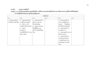๒๗
สาระที่ ๔ แรงและการเคลื่อนที่
มาตรฐาน ว ๔.๑ เขาใจธรรมชาติของแรงแมเหล็กไฟฟา แรงโนมถวง และแรงนิวเคลียร มีกระบวนการสืบเสาะหาความรู สื่อสารสิ่งที่เรียนรูและ
นําความรูไปใชประโยชนอยางถูกตองและมีคุณธรรม
ตัวชี้วัดชั้นป
ป.1 ป.2 ป.3 ป.4 ป.5 ป.6
๑. ทดลองและอธิบาย
การดึงหรือการผลักวัตถุ
๑. ทดลองและอธิบาย
แรงที่เกิดจากแมเหล็ก
๒. อธิบาย การนํา
แมเหล็กมาใช ประโยชน
๓. ทดลอง
และอธิบาย
แรงไฟฟาที่เกิดจากการถู
วัตถุบางชนิด
๑. ทดลองและอธิบาย
ผลของการออกแรง
ที่กระทําตอวัตถุ
๒. ทดลองการตกของ
วัตถุสูพื้นโลก และ
อธิบายแรงที่โลกดึงดูด
วัตถุ
- ๑. ทดลองและอธิบาย
การหาแรงลัพธของแรง
สองแรง ซึ่งอยูในแนว
เดียวกันที่กระทําตอวัตถุ
๒. ทดลองและอธิบาย
ความดันอากาศ
๓. ทดลองและอธิบายความ
ดันของของเหลว
๔. ทดลองและอธิบาย
แรงพยุงของของเหลว
การลอยตัวและการจม
ของวัตถุและการจมของ
วัตถุ
-
 