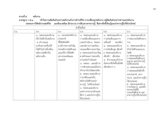 ๒๙
สาระที่ ๕ พลังงาน
มาตรฐาน ว ๕.๑ เขาใจความสัมพันธระหวางพลังงานกับการดํารงชีวิต การเปลี่ยนรูปพลังงาน ปฏิสัมพันธระหวางสารและพลังงาน
ผลของการใชพลังงานตอชีวิต และสิ่งแวดลอม มีกระบวน การสืบเสาะหาความรู สื่อสารสิ่งที่เรียนรูและนําความรูไปใชประโยชน
ตัวชี้วัดชั้นป
ป.1 ป.2 ป.3 ป.4 ป.5 ป.6
- ๑. ทดลองและอธิบาย
ไดวาไฟฟาเปนพลังงาน
๒. สํารวจและ
ยกตัวอยางเครื่องใช
ไฟฟาในบานที่เปลี่ยน
พลังงานไฟฟาเปน
พลังงานอื่น
๑. บอกแหลงพลังงาน
ธรรมชาติ
ที่ใชผลิตไฟฟา
๒.อธิบายความสําคัญ
ของพลังงานไฟฟาและ
เสนอวิธีการใชไฟฟา
อยางประหยัดและ
ปลอดภัย
๑. ทดลองและอธิบาย
การเคลื่อนที่ของแสงจาก
แหลงกําเนิด ๒. ทดลอง
และอธิบายการสะทอน
ของแสงที่ตกกระทบวัตถุ
๓. ทดลองและจําแนกวัตถุ
ตามลักษณะการมองเห็น
จากแหลงกําเนิดแสง
๔. ทดลอง และอธิบาย
การหักเหของแสงเมื่อผาน
ตัวกลางโปรงใสสองชนิด
๕. ทดลอง หและอธิบาย
การเปลี่ยนแสงเปน
พลังงานไฟฟาและนํา
ความรู ไปใชประโยชน
๖. ทดลองและอธิบาย
แสงขาวประกอบดวยแสง
สีตาง ๆ และนําความรูไป
ใชประโยชน
๑. ทดลองและอธิบาย
การเกิดเสียงและการ
เคลื่อนที่ ของเสียง
๒. ทดลองและอธิบาย
การเกิดเสียงสูง เสียงต่ํา
๓. ทดลองและอธิบาย
เสียงดัง เสียงคอย
๔. สํารวจและอภิปราย
อันตรายที่เกิดขึ้นเมื่อฟง
เสียงดังมาก ๆ
๑. ทดลองและอธิบาย
การตอวงจรไฟฟาอยาง
งาย
๒. ทดลองและอธิบาย
ตัวนําไฟฟาและฉนวน
ไฟฟา
๓. ทดลองและอธิบาย
การตอเซลลไฟฟาแบบ
อนุกรม และนําความรู
ไปใชประโยชน
๔. ทดลองและอธิบาย
การตอหลอดไฟฟาทั้ง
แบบอนุกรม แบบ
ขนาน และนําความรูไป
ใชประโยชน
๕. ทดลองและอธิบาย
การเกิดสนาม แมเหล็ก
รอบสายไฟที่มี
กระแสไฟฟาผาน และ
นําความรูไปใชประโยชน
 